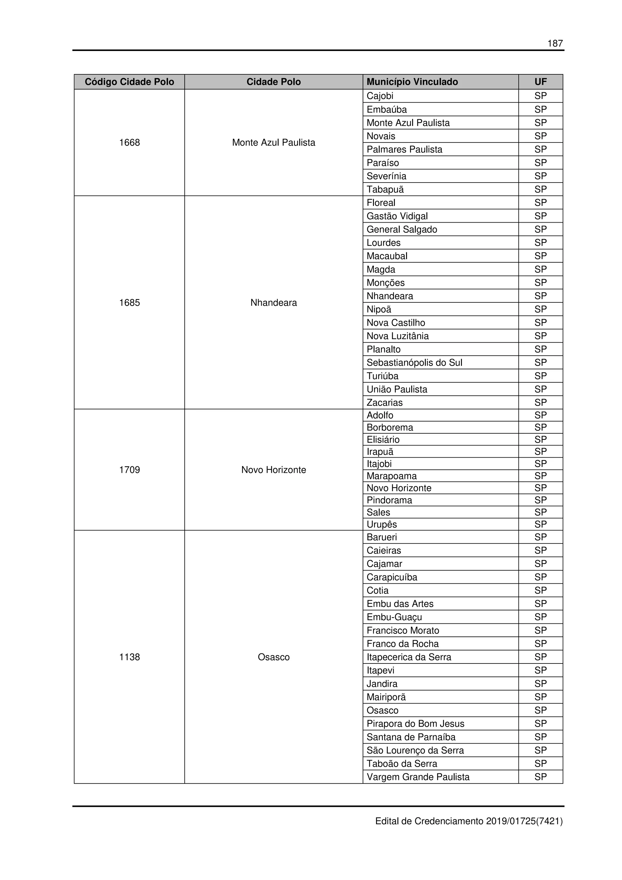 187
Edital de Credenciamento 2019/01725(7421)
Código Cidade Polo Cidade Polo Município Vinculado UF
1668 Monte Azul Paulista
Cajobi SP
Embaúba SP
Monte Azul Paulista SP
Novais SP
Palmares Paulista SP
Paraíso SP
Severínia SP
Tabapuã SP
1685 Nhandeara
Floreal SP
Gastão Vidigal SP
General Salgado SP
Lourdes SP
Macaubal SP
Magda SP
Monções SP
Nhandeara SP
Nipoã SP
Nova Castilho SP
Nova Luzitânia SP
Planalto SP
Sebastianópolis do Sul SP
Turiúba SP
União Paulista SP
Zacarias SP
1709 Novo Horizonte
Adolfo SP
Borborema SP
Elisiário SP
Irapuã SP
Itajobi SP
Marapoama SP
Novo Horizonte SP
Pindorama SP
Sales SP
Urupês SP
1138 Osasco
Barueri SP
Caieiras SP
Cajamar SP
Carapicuíba SP
Cotia SP
Embu das Artes SP
Embu-Guaçu SP
Francisco Morato SP
Franco da Rocha SP
Itapecerica da Serra SP
Itapevi SP
Jandira SP
Mairiporã SP
Osasco SP
Pirapora do Bom Jesus SP
Santana de Parnaíba SP
São Lourenço da Serra SP
Taboão da Serra SP
Vargem Grande Paulista SP
 