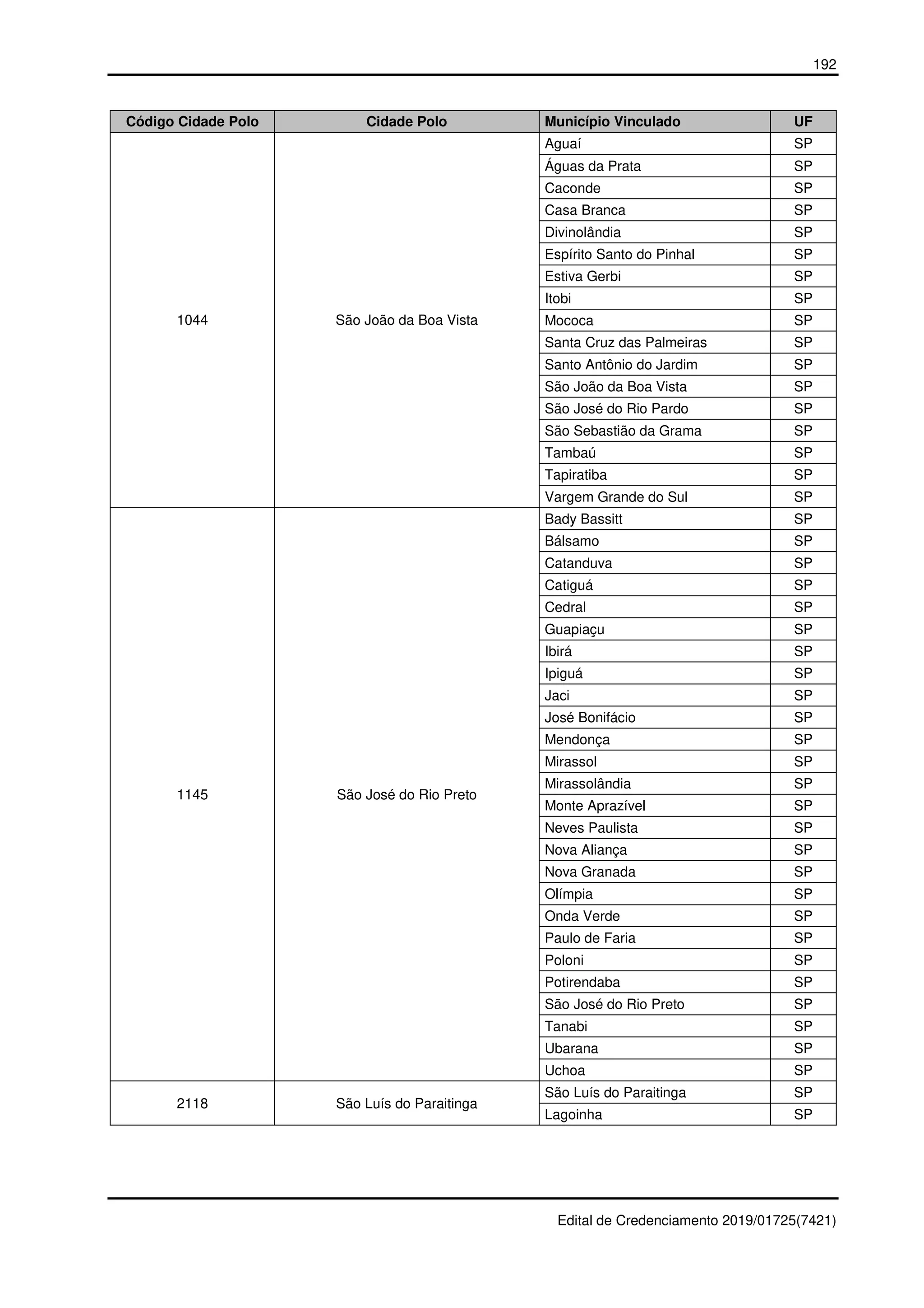 192
Edital de Credenciamento 2019/01725(7421)
Código Cidade Polo Cidade Polo Município Vinculado UF
1044 São João da Boa Vista
Aguaí SP
Águas da Prata SP
Caconde SP
Casa Branca SP
Divinolândia SP
Espírito Santo do Pinhal SP
Estiva Gerbi SP
Itobi SP
Mococa SP
Santa Cruz das Palmeiras SP
Santo Antônio do Jardim SP
São João da Boa Vista SP
São José do Rio Pardo SP
São Sebastião da Grama SP
Tambaú SP
Tapiratiba SP
Vargem Grande do Sul SP
1145 São José do Rio Preto
Bady Bassitt SP
Bálsamo SP
Catanduva SP
Catiguá SP
Cedral SP
Guapiaçu SP
Ibirá SP
Ipiguá SP
Jaci SP
José Bonifácio SP
Mendonça SP
Mirassol SP
Mirassolândia SP
Monte Aprazível SP
Neves Paulista SP
Nova Aliança SP
Nova Granada SP
Olímpia SP
Onda Verde SP
Paulo de Faria SP
Poloni SP
Potirendaba SP
São José do Rio Preto SP
Tanabi SP
Ubarana SP
Uchoa SP
2118 São Luís do Paraitinga
São Luís do Paraitinga SP
Lagoinha SP
 