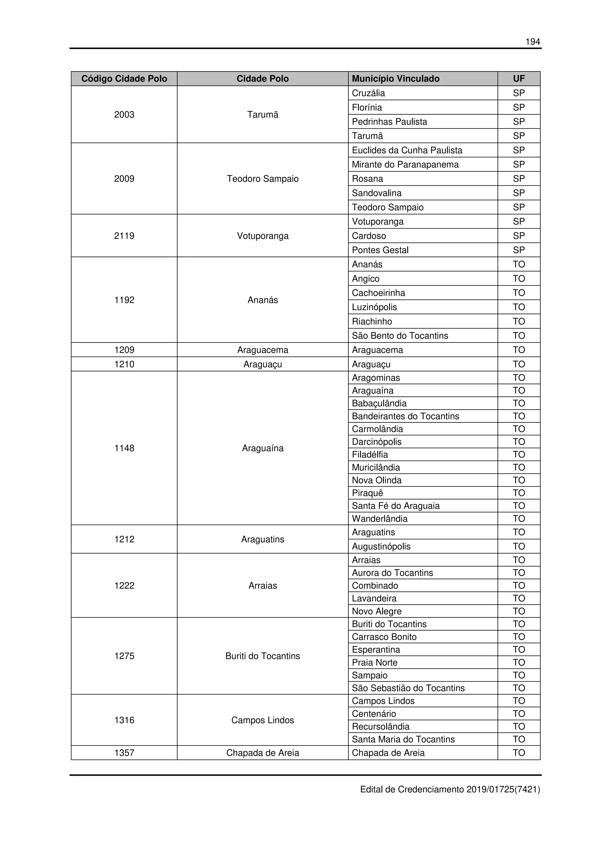 194
Edital de Credenciamento 2019/01725(7421)
Código Cidade Polo Cidade Polo Município Vinculado UF
2003 Tarumã
Cruzália SP
Florínia SP
Pedrinhas Paulista SP
Tarumã SP
2009 Teodoro Sampaio
Euclides da Cunha Paulista SP
Mirante do Paranapanema SP
Rosana SP
Sandovalina SP
Teodoro Sampaio SP
2119 Votuporanga
Votuporanga SP
Cardoso SP
Pontes Gestal SP
1192 Ananás
Ananás TO
Angico TO
Cachoeirinha TO
Luzinópolis TO
Riachinho TO
São Bento do Tocantins TO
1209 Araguacema Araguacema TO
1210 Araguaçu Araguaçu TO
1148 Araguaína
Aragominas TO
Araguaína TO
Babaçulândia TO
Bandeirantes do Tocantins TO
Carmolândia TO
Darcinópolis TO
Filadélfia TO
Muricilândia TO
Nova Olinda TO
Piraquê TO
Santa Fé do Araguaia TO
Wanderlândia TO
1212 Araguatins
Araguatins TO
Augustinópolis TO
1222 Arraias
Arraias TO
Aurora do Tocantins TO
Combinado TO
Lavandeira TO
Novo Alegre TO
1275 Buriti do Tocantins
Buriti do Tocantins TO
Carrasco Bonito TO
Esperantina TO
Praia Norte TO
Sampaio TO
São Sebastião do Tocantins TO
1316 Campos Lindos
Campos Lindos TO
Centenário TO
Recursolândia TO
Santa Maria do Tocantins TO
1357 Chapada de Areia Chapada de Areia TO
 