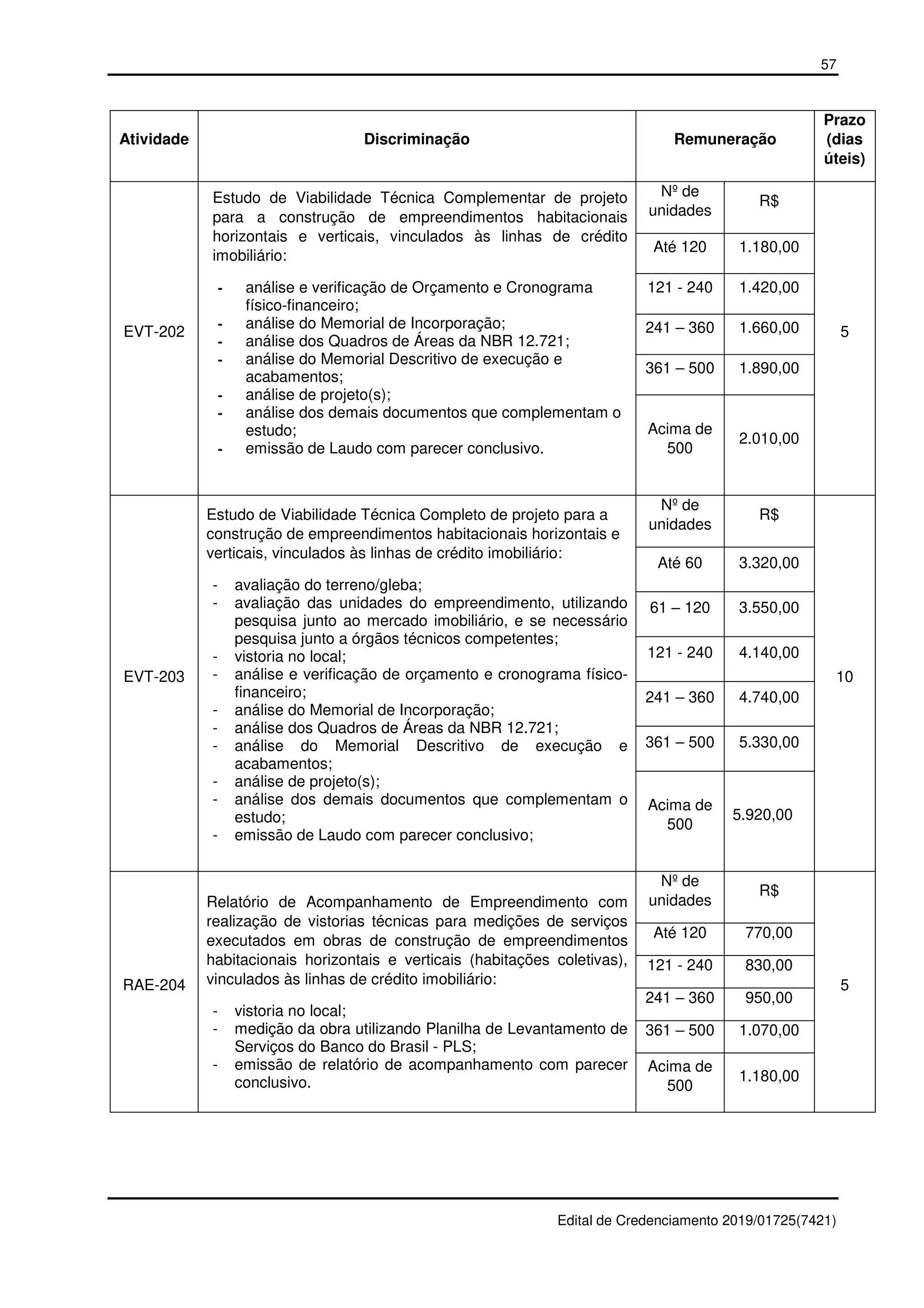 57
Edital de Credenciamento 2019/01725(7421)
Atividade Discriminação Remuneração
Prazo
(dias
úteis)
EVT-202
Estudo de Viabilidade Técnica Complementar de projeto
para a construção de empreendimentos habitacionais
horizontais e verticais, vinculados às linhas de crédito
imobiliário:
- análise e verificação de Orçamento e Cronograma
físico-financeiro;
- análise do Memorial de Incorporação;
- análise dos Quadros de Áreas da NBR 12.721;
- análise do Memorial Descritivo de execução e
acabamentos;
- análise de projeto(s);
- análise dos demais documentos que complementam o
estudo;
- emissão de Laudo com parecer conclusivo.
Nº de
unidades
R$
5
Até 120 1.180,00
121 - 240 1.420,00
241 – 360 1.660,00
361 – 500 1.890,00
Acima de
500
2.010,00
EVT-203
Estudo de Viabilidade Técnica Completo de projeto para a
construção de empreendimentos habitacionais horizontais e
verticais, vinculados às linhas de crédito imobiliário:
- avaliação do terreno/gleba;
- avaliação das unidades do empreendimento, utilizando
pesquisa junto ao mercado imobiliário, e se necessário
pesquisa junto a órgãos técnicos competentes;
- vistoria no local;
- análise e verificação de orçamento e cronograma físico-
financeiro;
- análise do Memorial de Incorporação;
- análise dos Quadros de Áreas da NBR 12.721;
- análise do Memorial Descritivo de execução e
acabamentos;
- análise de projeto(s);
- análise dos demais documentos que complementam o
estudo;
- emissão de Laudo com parecer conclusivo;
Nº de
unidades
R$
10
Até 60 3.320,00
61 – 120 3.550,00
121 - 240 4.140,00
241 – 360 4.740,00
361 – 500 5.330,00
Acima de
500
5.920,00
RAE-204
Relatório de Acompanhamento de Empreendimento com
realização de vistorias técnicas para medições de serviços
executados em obras de construção de empreendimentos
habitacionais horizontais e verticais (habitações coletivas),
vinculados às linhas de crédito imobiliário:
- vistoria no local;
- medição da obra utilizando Planilha de Levantamento de
Serviços do Banco do Brasil - PLS;
- emissão de relatório de acompanhamento com parecer
conclusivo.
Nº de
unidades
R$
5
Até 120 770,00
121 - 240 830,00
241 – 360 950,00
361 – 500 1.070,00
Acima de
500
1.180,00
 