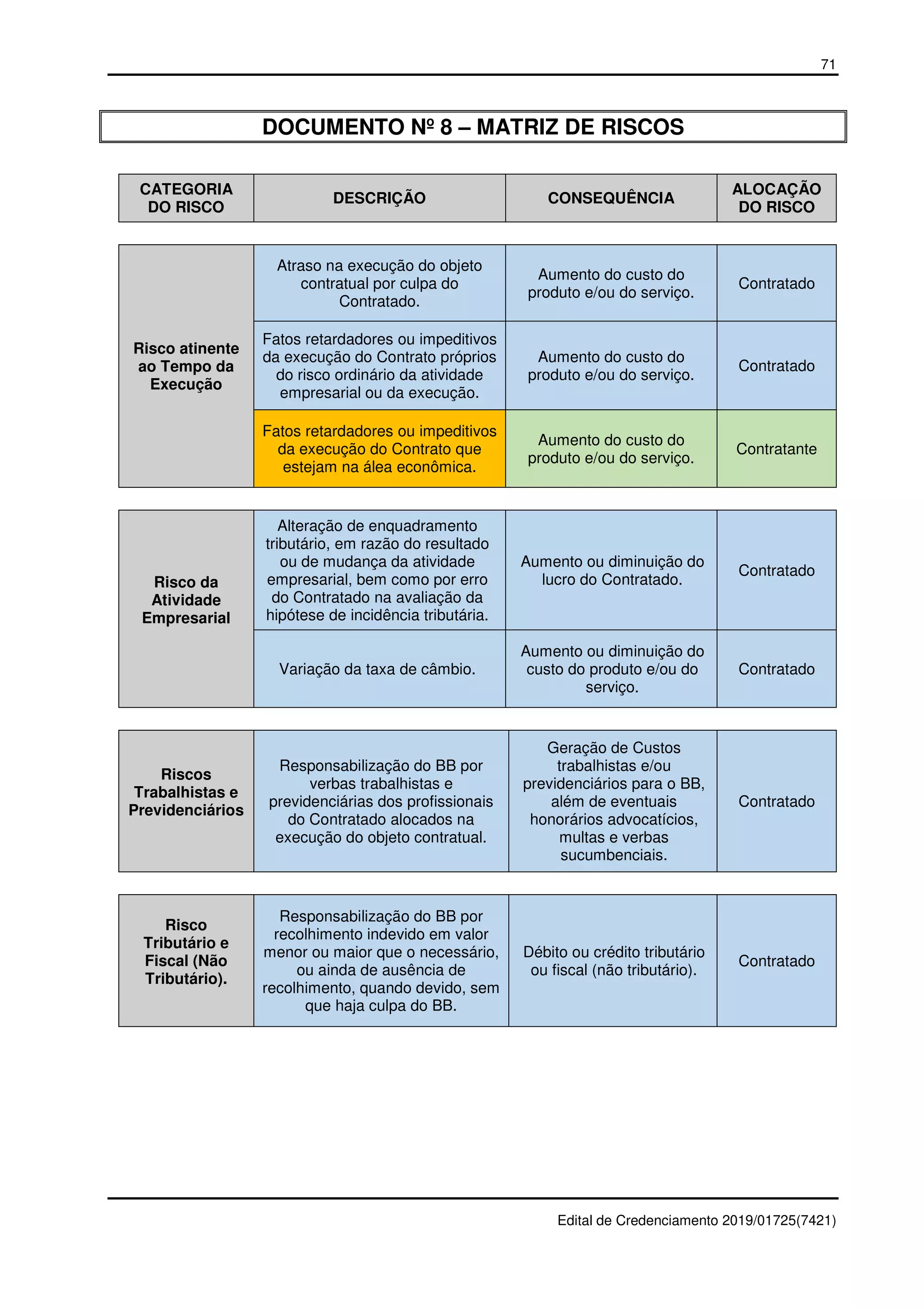 71
Edital de Credenciamento 2019/01725(7421)
DOCUMENTO Nº 8 – MATRIZ DE RISCOS
CATEGORIA
DO RISCO
DESCRIÇÃO CONSEQUÊNCIA
ALOCAÇÃO
DO RISCO
Risco atinente
ao Tempo da
Execução
Atraso na execução do objeto
contratual por culpa do
Contratado.
Aumento do custo do
produto e/ou do serviço.
Contratado
Fatos retardadores ou impeditivos
da execução do Contrato próprios
do risco ordinário da atividade
empresarial ou da execução.
Aumento do custo do
produto e/ou do serviço.
Contratado
Fatos retardadores ou impeditivos
da execução do Contrato que
estejam na álea econômica.
Aumento do custo do
produto e/ou do serviço.
Contratante
Risco da
Atividade
Empresarial
Alteração de enquadramento
tributário, em razão do resultado
ou de mudança da atividade
empresarial, bem como por erro
do Contratado na avaliação da
hipótese de incidência tributária.
Aumento ou diminuição do
lucro do Contratado.
Contratado
Variação da taxa de câmbio.
Aumento ou diminuição do
custo do produto e/ou do
serviço.
Contratado
Riscos
Trabalhistas e
Previdenciários
Responsabilização do BB por
verbas trabalhistas e
previdenciárias dos profissionais
do Contratado alocados na
execução do objeto contratual.
Geração de Custos
trabalhistas e/ou
previdenciários para o BB,
além de eventuais
honorários advocatícios,
multas e verbas
sucumbenciais.
Contratado
Risco
Tributário e
Fiscal (Não
Tributário).
Responsabilização do BB por
recolhimento indevido em valor
menor ou maior que o necessário,
ou ainda de ausência de
recolhimento, quando devido, sem
que haja culpa do BB.
Débito ou crédito tributário
ou fiscal (não tributário).
Contratado
 
