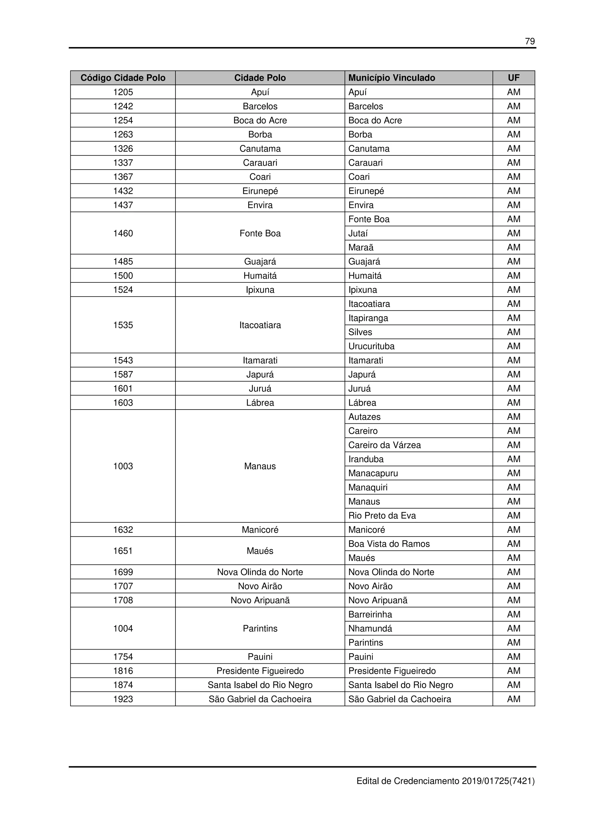 79
Edital de Credenciamento 2019/01725(7421)
Código Cidade Polo Cidade Polo Município Vinculado UF
1205 Apuí Apuí AM
1242 Barcelos Barcelos AM
1254 Boca do Acre Boca do Acre AM
1263 Borba Borba AM
1326 Canutama Canutama AM
1337 Carauari Carauari AM
1367 Coari Coari AM
1432 Eirunepé Eirunepé AM
1437 Envira Envira AM
1460 Fonte Boa
Fonte Boa AM
Jutaí AM
Maraã AM
1485 Guajará Guajará AM
1500 Humaitá Humaitá AM
1524 Ipixuna Ipixuna AM
1535 Itacoatiara
Itacoatiara AM
Itapiranga AM
Silves AM
Urucurituba AM
1543 Itamarati Itamarati AM
1587 Japurá Japurá AM
1601 Juruá Juruá AM
1603 Lábrea Lábrea AM
1003 Manaus
Autazes AM
Careiro AM
Careiro da Várzea AM
Iranduba AM
Manacapuru AM
Manaquiri AM
Manaus AM
Rio Preto da Eva AM
1632 Manicoré Manicoré AM
1651 Maués
Boa Vista do Ramos AM
Maués AM
1699 Nova Olinda do Norte Nova Olinda do Norte AM
1707 Novo Airão Novo Airão AM
1708 Novo Aripuanã Novo Aripuanã AM
1004 Parintins
Barreirinha AM
Nhamundá AM
Parintins AM
1754 Pauini Pauini AM
1816 Presidente Figueiredo Presidente Figueiredo AM
1874 Santa Isabel do Rio Negro Santa Isabel do Rio Negro AM
1923 São Gabriel da Cachoeira São Gabriel da Cachoeira AM
 