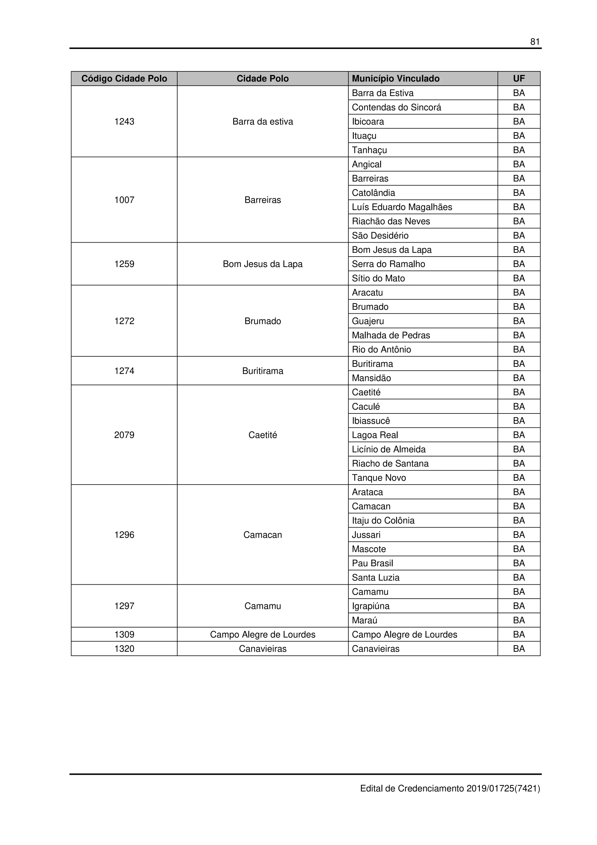81
Edital de Credenciamento 2019/01725(7421)
Código Cidade Polo Cidade Polo Município Vinculado UF
1243 Barra da estiva
Barra da Estiva BA
Contendas do Sincorá BA
Ibicoara BA
Ituaçu BA
Tanhaçu BA
1007 Barreiras
Angical BA
Barreiras BA
Catolândia BA
Luís Eduardo Magalhães BA
Riachão das Neves BA
São Desidério BA
1259 Bom Jesus da Lapa
Bom Jesus da Lapa BA
Serra do Ramalho BA
Sítio do Mato BA
1272 Brumado
Aracatu BA
Brumado BA
Guajeru BA
Malhada de Pedras BA
Rio do Antônio BA
1274 Buritirama
Buritirama BA
Mansidão BA
2079 Caetité
Caetité BA
Caculé BA
Ibiassucê BA
Lagoa Real BA
Licínio de Almeida BA
Riacho de Santana BA
Tanque Novo BA
1296 Camacan
Arataca BA
Camacan BA
Itaju do Colônia BA
Jussari BA
Mascote BA
Pau Brasil BA
Santa Luzia BA
1297 Camamu
Camamu BA
Igrapiúna BA
Maraú BA
1309 Campo Alegre de Lourdes Campo Alegre de Lourdes BA
1320 Canavieiras Canavieiras BA
 