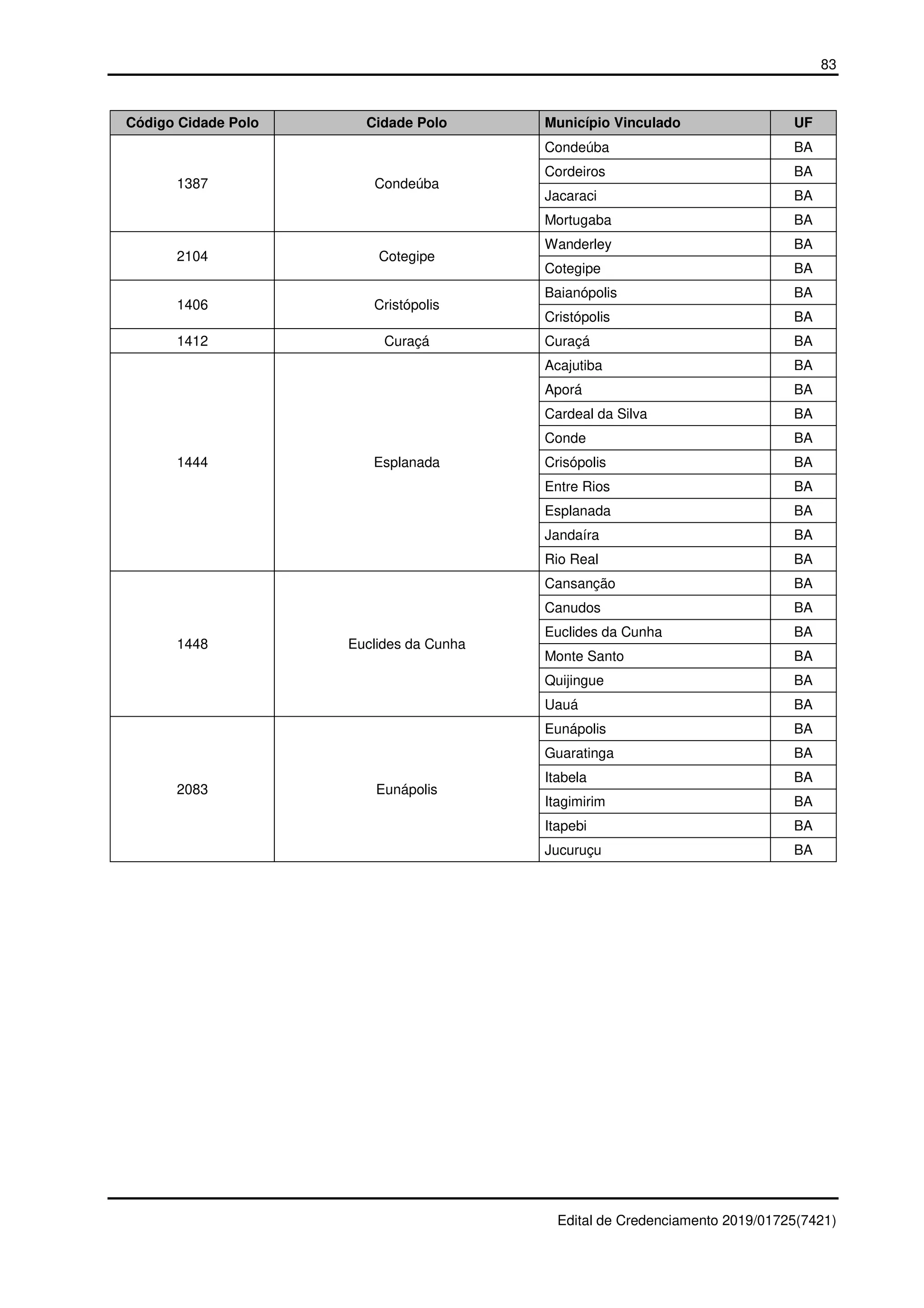 83
Edital de Credenciamento 2019/01725(7421)
Código Cidade Polo Cidade Polo Município Vinculado UF
1387 Condeúba
Condeúba BA
Cordeiros BA
Jacaraci BA
Mortugaba BA
2104 Cotegipe
Wanderley BA
Cotegipe BA
1406 Cristópolis
Baianópolis BA
Cristópolis BA
1412 Curaçá Curaçá BA
1444 Esplanada
Acajutiba BA
Aporá BA
Cardeal da Silva BA
Conde BA
Crisópolis BA
Entre Rios BA
Esplanada BA
Jandaíra BA
Rio Real BA
1448 Euclides da Cunha
Cansanção BA
Canudos BA
Euclides da Cunha BA
Monte Santo BA
Quijingue BA
Uauá BA
2083 Eunápolis
Eunápolis BA
Guaratinga BA
Itabela BA
Itagimirim BA
Itapebi BA
Jucuruçu BA
 