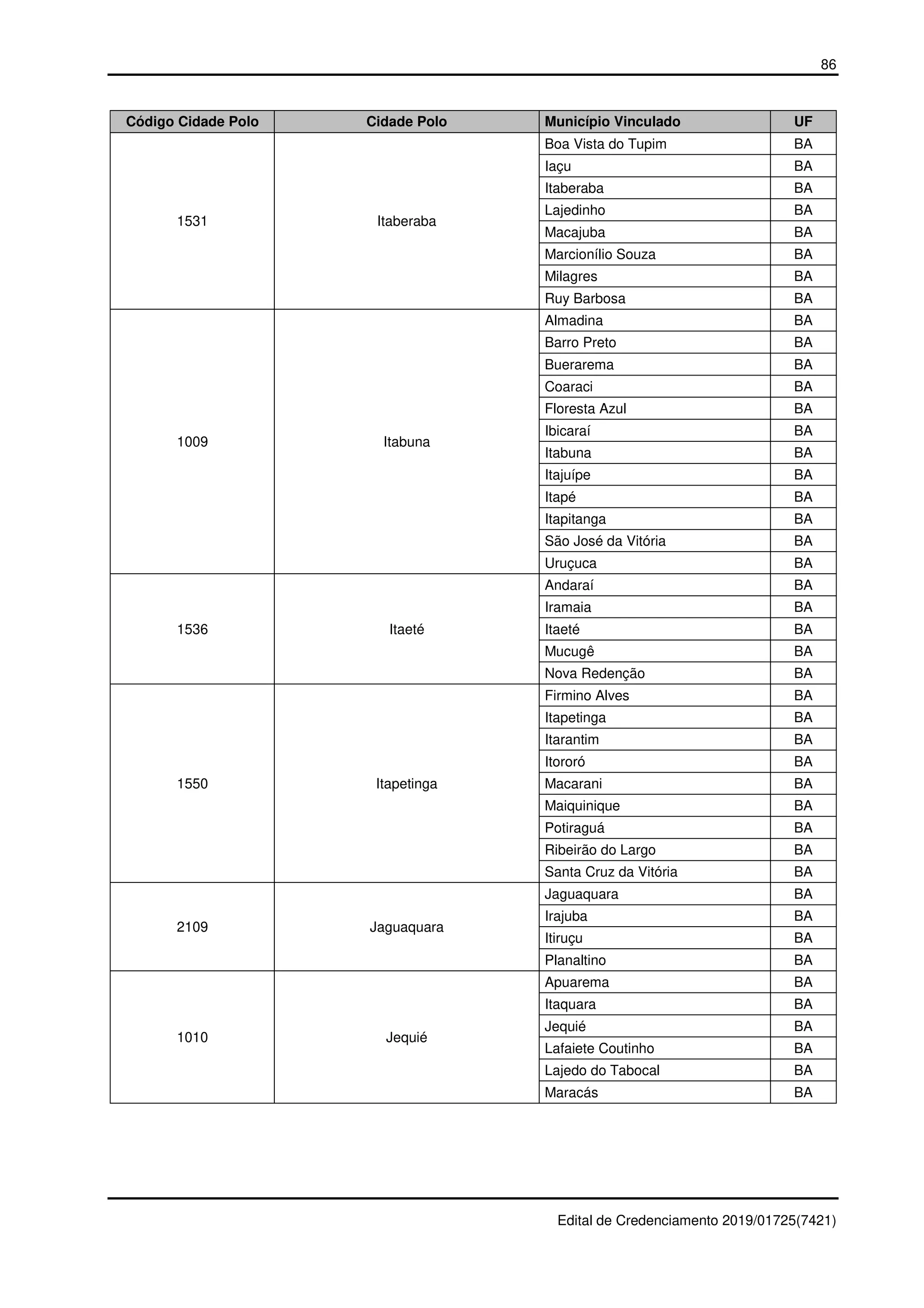 86
Edital de Credenciamento 2019/01725(7421)
Código Cidade Polo Cidade Polo Município Vinculado UF
1531 Itaberaba
Boa Vista do Tupim BA
Iaçu BA
Itaberaba BA
Lajedinho BA
Macajuba BA
Marcionílio Souza BA
Milagres BA
Ruy Barbosa BA
1009 Itabuna
Almadina BA
Barro Preto BA
Buerarema BA
Coaraci BA
Floresta Azul BA
Ibicaraí BA
Itabuna BA
Itajuípe BA
Itapé BA
Itapitanga BA
São José da Vitória BA
Uruçuca BA
1536 Itaeté
Andaraí BA
Iramaia BA
Itaeté BA
Mucugê BA
Nova Redenção BA
1550 Itapetinga
Firmino Alves BA
Itapetinga BA
Itarantim BA
Itororó BA
Macarani BA
Maiquinique BA
Potiraguá BA
Ribeirão do Largo BA
Santa Cruz da Vitória BA
2109 Jaguaquara
Jaguaquara BA
Irajuba BA
Itiruçu BA
Planaltino BA
1010 Jequié
Apuarema BA
Itaquara BA
Jequié BA
Lafaiete Coutinho BA
Lajedo do Tabocal BA
Maracás BA
 