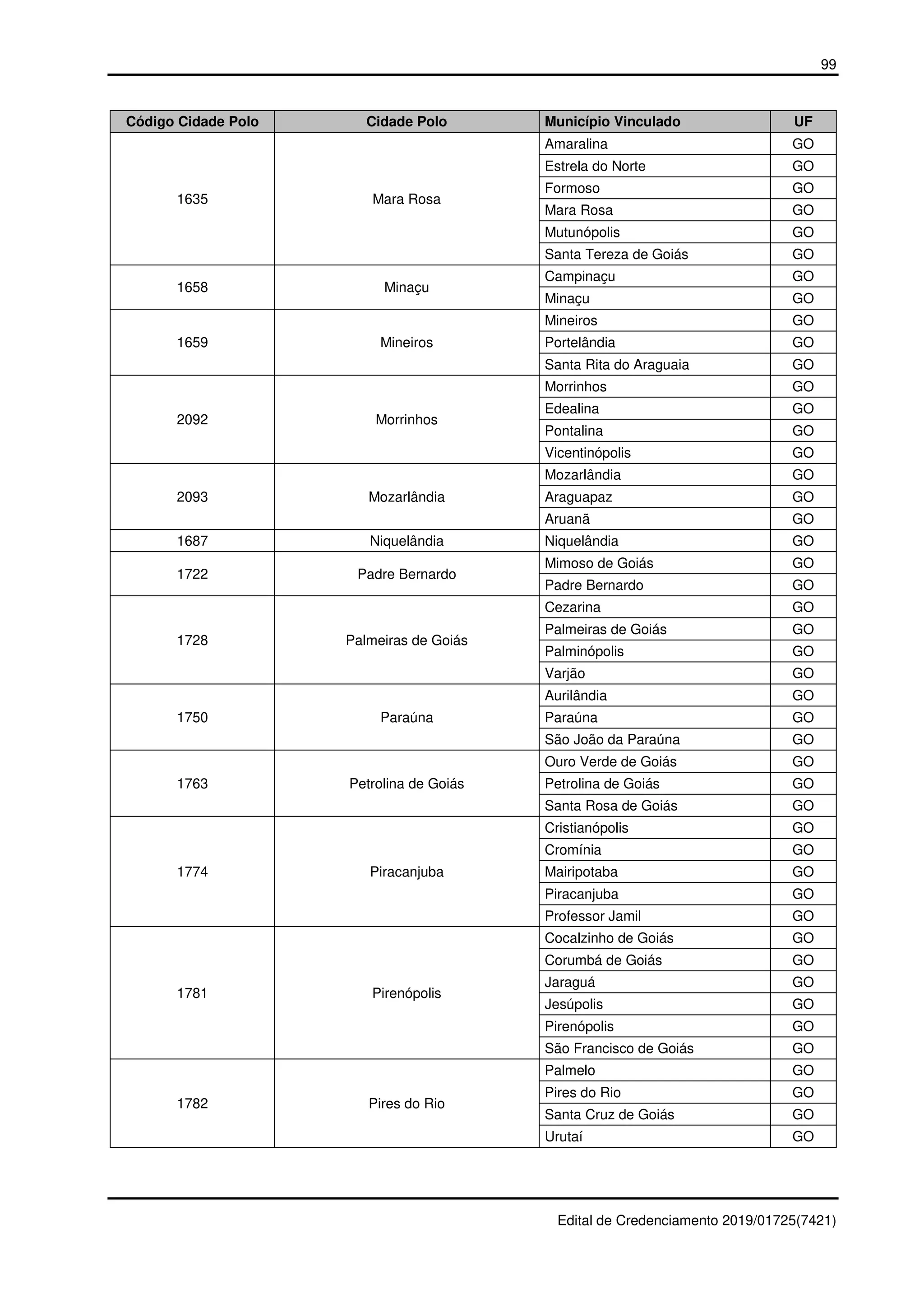 99
Edital de Credenciamento 2019/01725(7421)
Código Cidade Polo Cidade Polo Município Vinculado UF
1635 Mara Rosa
Amaralina GO
Estrela do Norte GO
Formoso GO
Mara Rosa GO
Mutunópolis GO
Santa Tereza de Goiás GO
1658 Minaçu
Campinaçu GO
Minaçu GO
1659 Mineiros
Mineiros GO
Portelândia GO
Santa Rita do Araguaia GO
2092 Morrinhos
Morrinhos GO
Edealina GO
Pontalina GO
Vicentinópolis GO
2093 Mozarlândia
Mozarlândia GO
Araguapaz GO
Aruanã GO
1687 Niquelândia Niquelândia GO
1722 Padre Bernardo
Mimoso de Goiás GO
Padre Bernardo GO
1728 Palmeiras de Goiás
Cezarina GO
Palmeiras de Goiás GO
Palminópolis GO
Varjão GO
1750 Paraúna
Aurilândia GO
Paraúna GO
São João da Paraúna GO
1763 Petrolina de Goiás
Ouro Verde de Goiás GO
Petrolina de Goiás GO
Santa Rosa de Goiás GO
1774 Piracanjuba
Cristianópolis GO
Cromínia GO
Mairipotaba GO
Piracanjuba GO
Professor Jamil GO
1781 Pirenópolis
Cocalzinho de Goiás GO
Corumbá de Goiás GO
Jaraguá GO
Jesúpolis GO
Pirenópolis GO
São Francisco de Goiás GO
1782 Pires do Rio
Palmelo GO
Pires do Rio GO
Santa Cruz de Goiás GO
Urutaí GO
 