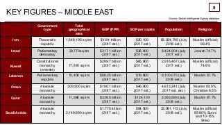 Alessandra Irene Rancati
KEY FIGURES – MIDDLE EAST
Government
type
Total
geographical
area
GDP (PPP) GDP per capita Popula...