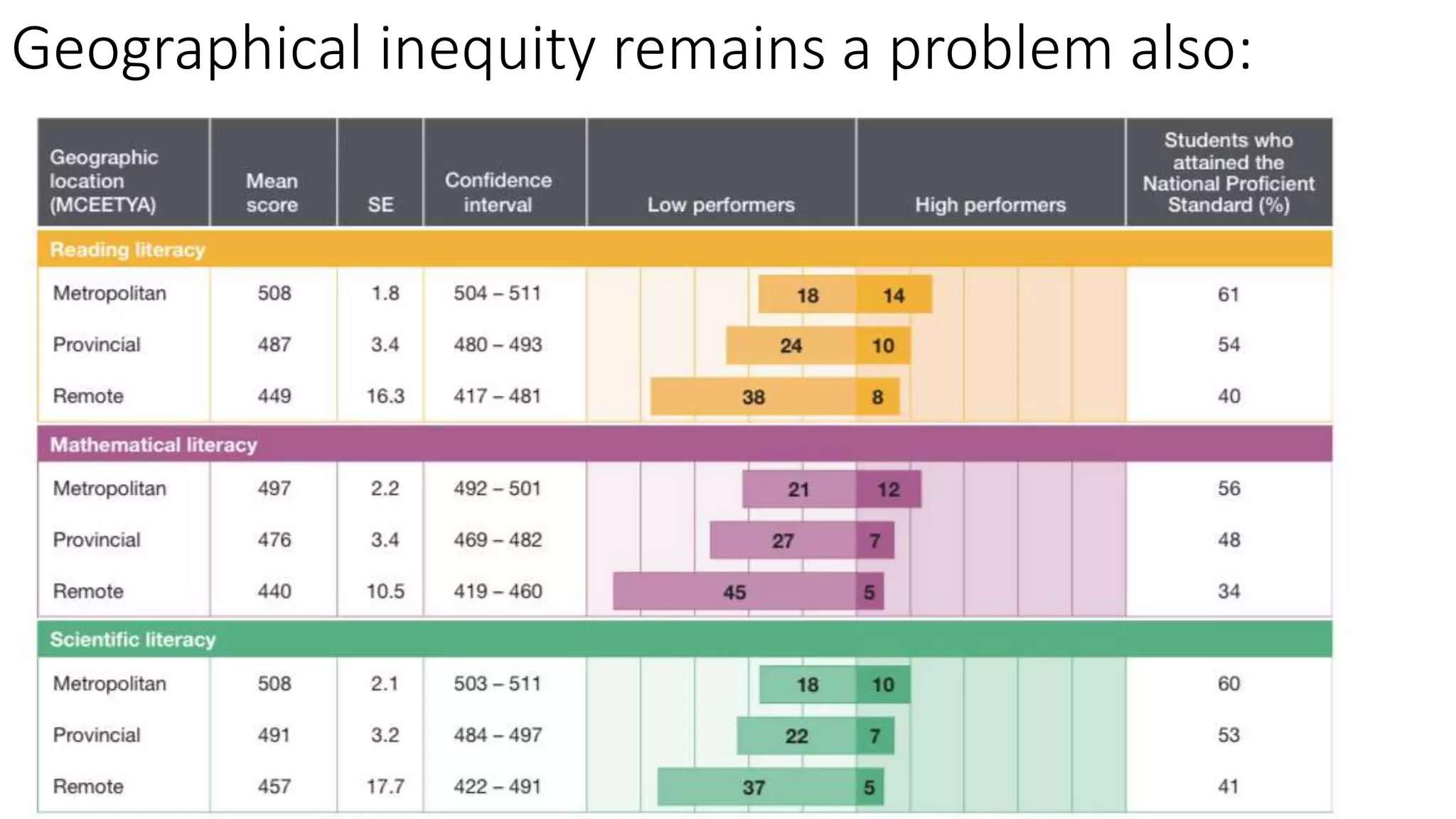 Geographical inequity remains a problem also:
 