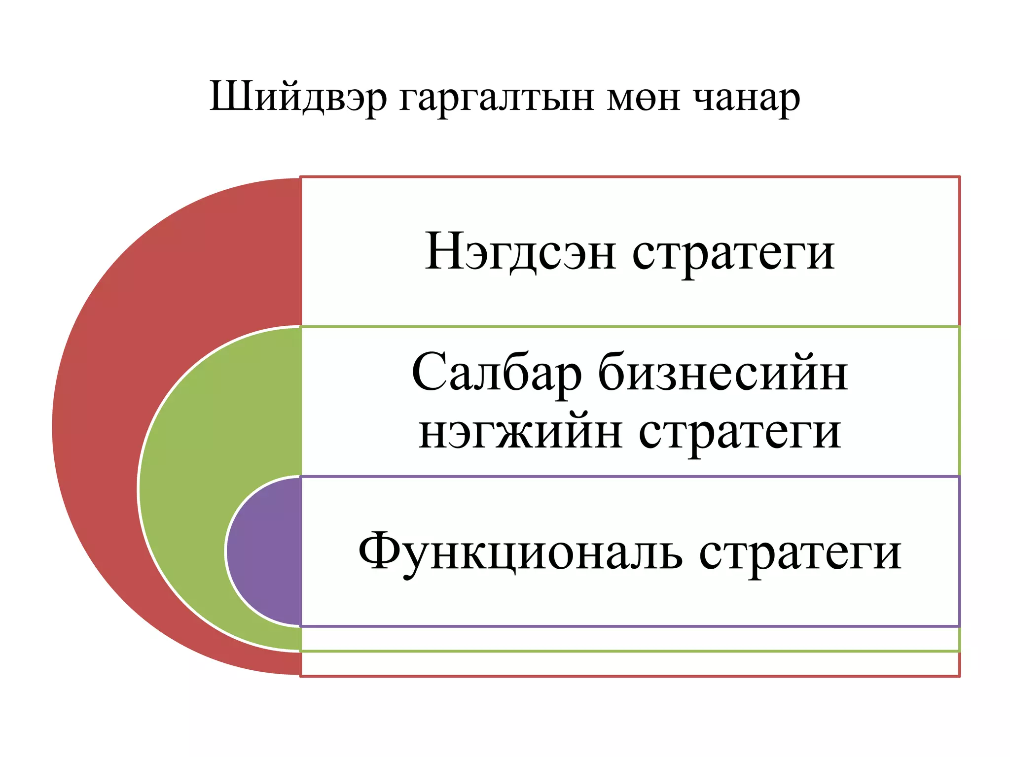 Шийдвэр гаргалтын мөн чанар
Нэгдсэн стратеги
Салбар бизнесийн
нэгжийн стратеги
Функциональ стратеги
 