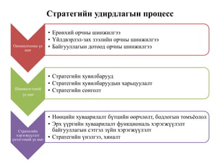 Стратегийн удирдлагын процесс
Оношилгооны үе
шат
• Ерөнхий орчны шинжилгээ
• Үйлдвэрлэл-зах зээлийн орчны шинжилгээ
• Байгууллагын дотоод орчны шинжилгээ
Шинжилгээний
үе шат
• Стратегийн хувилбарууд
• Стратегийн хувилбаруудын харьцуулалт
• Стратегийн сонголт
Стратегийн
хэрэгжүүлэлт
үнэлгээний үе шат
• Нөөцийн хуваарилалт бүтцийн өөрчлөлт, бодлогын томъёолол
• Эрх үүргийн хуваарилалт функциональ хэрэгжүүлэлт
байгууллагын сэтгэл зүйн хэрэгжүүлэлт
• Стратегийн үнэлгээ, хяналт
 