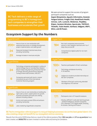 Year in Review | 2019-2020
HyperGrowth
HyperScale
Ecosystem Support by the Numbers
HyperTalent
HyperGlobal
C-Councils
HyperTech
BC Tech delivers a wide range of
programming to BC’s homegrown
tech companies to strengthen their
businesses and accelerate their growth.
We were proud to support the success of program
participant companies such as:
Aspect Biosystems, Aquatic Informatics, Estated,
Fatigue Science, Freight Club, HeadCheck Health,
Intiveo, Left, Lumen5, Mobetize, PlayBiba,
Riipen, Sendum Wireless, SpareLabs, TEKTELIC,
Thinkiﬁc, Tickit Health, VanHack, Vidigami, VRIFY,
Wiivv, and ZE Power.
Hours of one-on-one mentorship with
seasoned executives on strategy development,
project implementation and sales growth
200+
24
2X
Seasoned strategic & tactical executives
providing mentorship
Average increase in revenues and jobs
Hours of one-on-one mentorship on building the
right scale up team, capital options for growth,
business processes and tools and utilizing
advisors including a Board
200+
18
155
Anchor and scale success CEOs and advisors
providing mentorship
Jobs created by HyperScale companies
Technology workplaces toured by
K-12 teachers8
100+
12
Teachers participated in 8 tech workshops
Indigenous students provided internships at
BC tech companies
76 Members of the tech community attended
the Indigenous 101 seminar
Technology companies participated in outbound
market linkage trips to: Australia/New Zealand
(Smart Cities), Italy/Germany (Industrial Internet
of Things), Germany (Autonomous Vehicles),
Turkey/United Arab Emirates, UAE (ICT)
24
6
Companies partnered with local in-market
consultants as part of the International
Customer Discovery program
Participants met in 27 impactful sessions
9
171
Industry-deﬁned C-suite peer learning groups
- Artﬁcial Intelligence, Growth Companies,
CFO, Cleantech, CTO, Digital Health, Diversity
& Inclusion, Gaming and Product
Non-tech companies aross economic
sectors in tech adoption seminars and 1-to-1
deep dives across BC
BC Tech’s immigration referral program is not just helping businesses recruit the best global talent—it’s
also creating a large net beneﬁt for our ecosystem and our economy.
Results from the end of 2019 show that as a result of the referral positions ﬁlled, 354 new jobs and 21 co-op positions have
been created, and $639,770 has been invested in worker skills and training for Canadians.
184
9 Comprehensive digital audits for non-tech
companies
 