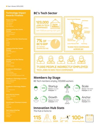 10,900 TECH COMPANIES
ACROSS BC
Year in Review | 2019-2020
BC's Tech SectorTechnology Impact
Awards Finalists
Members by Stage
Innovation Hub Stats
North Coast & Nechako
Northeast
Cariboo
Vancouver
Island & Coast
Lower Mainland SW
Thompson
Okanagan
Kootenay
1601
7435
886
243
176
114
159
7% OF
BC’S GDP
71,000 PEOPLE INDIRECTLY EMPLOYED
TECH JOBS IN NON-TECH COMPANIES
(3RD
FASTEST
GROWING SECTOR)
BC Tech members employ 123,000 workers
The Hub is home to:
Person of the Year
Catherine Dahl
Jack Newton
Josh Nilson
Ryan Peterson
Company of the Year | Anchor
Success
Absolute Software
LMI Technologies
TELUS
Company of the Year | Scale Success
Ebco
Gokabu
Semios
Trulioo
Company of the Year | Growth
Success
Aspect Biosystems
Freightera
Klue
Lumen5
Company of the Year | Startup
Success
Apollo Exchange
Carbonet
NZ Technologies
Excellence in Global Export
AbCellera
Corvus Energy
Delta-Q Technologies
Vancouver International Airport (YVR)
Excellence in Technology Innovation
Damon Motorcycles
Fatigue Science
Terramera
Excellence in Technology Adoption
BGC
City of Vancouver
Finning
Spirit of BC Tech | Purpose
Aquatic Informatics
SkyHive
Thrive Health
GameChanger | Diversity & Inclusion
Unbounce
Virtro
WealthBar
Tech Culture of the Year
Absolute Software
Amazon
Copperleaf
Thinkiﬁc
115HUMANS
6DOGS
100+Community Events
Startup
Revenue: Up to $1M
Employees: 1-9
Growth
Scale
Anchor
Revenue: $1M-$10M
Employees: 10-49
Revenue: $10M-$50M
Employees: 50-199
Revenue: $50M+
Employees: 200+
50%
25% 11%
14%
123,000
[with 7,000 job openings each year]
JOBS IN TECH
COMPANIES
 