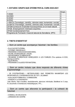 1. ESTUDIS I GRUPS QUE OFERIM PER AL CURS 2020-2021
Grups
1r ESO 3
2n ESO 4
3r ESO 4
4t ESO 4
1r BATX (Tecnològic, científic, ciències salut, humanístic i social) 3
2n BATX (Tecnològic, científic, ciències salut, humanístic i social) 3
CFGM Conducció d’activitat físicoesportives en el medi natural 1
CFGS Ensenyament i Animació esportiva 2
CFGS Condicionament físic 2
Programa de Formació i Inserció laboral de Serralleria (PFI) 1
2. TRETS D’IDENTITAT
... Som un centre que acompanya l’alumnat i les famílies
- PLA D’ACCIÓ TUTORIAL
- TUTORIES INDIVIDUALS
- PROGRAMA D’EDUCACIÓ EMOCIONAL
- TÈCNIC EN INTEGRACIÓ SOCIAL
- DEPARTAMENT D’ORIENTACIÓ
- REUNIONS D’ORIENTACIÓ ADREÇADES A LES FAMÍLIES (Tria optatives 4t ESO,
Orientació ESPO)
- App B-RESOL
- PROGRAMA D’AJUDES PER MATERIAL
... Som un centre inclusiu que dona resposta als diferents ritmes
d’aprenentatge
- ÚS D’ESTRATÈGIES I METODOLOGIES QUE PERMETEN MAXIMITZAR LES
OPORTUNITATS D’APRENENTATGE DE TOT L’ALUMNAT
- AVALUACIÓ FORMATIVA I FORMADORA
- ATENCIÓ A LA DIVERSITAT
Aula Oberta, Aula d’acollida, desdoblaments, atencions individuals, Batxillerat en 3 anys,
PI, documents d’orientacions metodològiques, PFI,...
... Som un centre que afavoreix la participació i la cohesió de
l’alumnat
- CONSELL DE DELEGATS
- JORNADES DE CENTRE
 