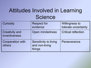 Attitudes Involved in Learning
Science
Curiosity Respect for
evidence
Willingness to
tolerate uncertainty
Creativity and
inventiveness
Open mindedness Critical reflection
Cooperation with
others
Sensitivity to living
and non-living
things
Perseverance
 