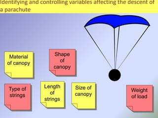 Identifying and controlling variables affecting the descent of
a parachute
Shape
of
canopy
Size of
canopy
Material
of canopy
Type of
strings
Length
of
strings
Weight
of load
 