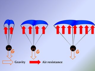G G G
Gravity Air resistance
 