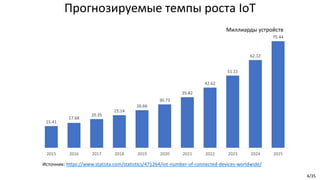 4/35
15.41
17.68
20.35
23.14
26.66
30.73
35.82
42.62
51.11
62.12
75.44
2015 2016 2017 2018 2019 2020 2021 2022 2023 2024 2025
Источник: https://www.statista.com/statistics/471264/iot-number-of-connected-devices-worldwide/
Прогнозируемые темпы роста IoT
Миллиарды устройств
 