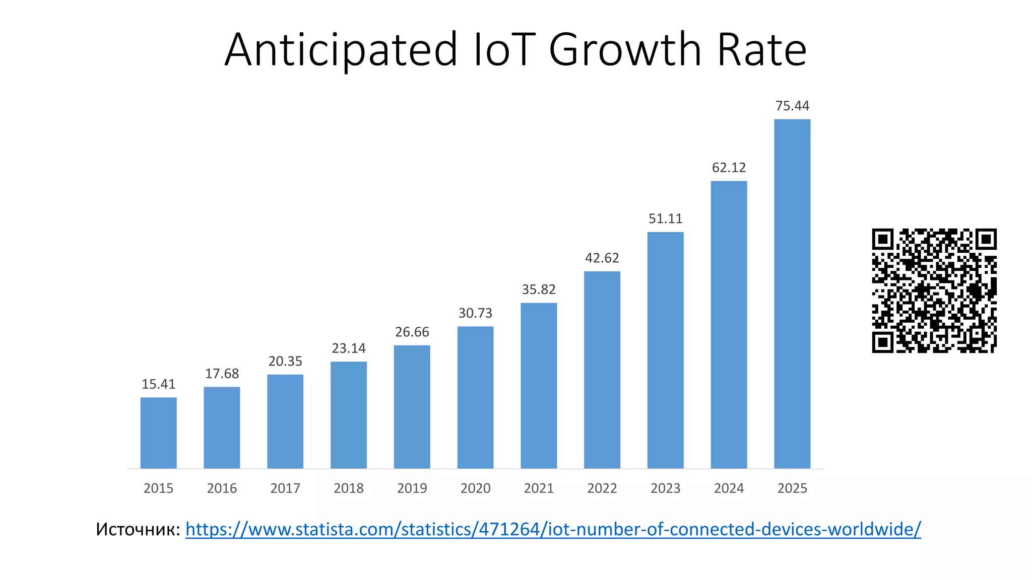 Anticipated IoT Growth Rate
15.41
17.68
20.35
23.14
26.66
30.73
35.82
42.62
51.11
62.12
75.44
2015 2016 2017 2018 2019 2020 2021 2022 2023 2024 2025
Источник: https://www.statista.com/statistics/471264/iot-number-of-connected-devices-worldwide/
 