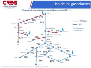 Uso de los gasoductos
Volumen transportado/capacidad contratada (%) [1]
30%
92%
72%
71%
166% 21%
65%
65%
74%
79%
79%
78%
8...