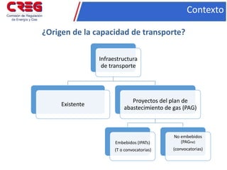 Contexto
¿Origen de la capacidad de transporte?
Infraestructura
de transporte
Existente
Proyectos del plan de
abastecimien...