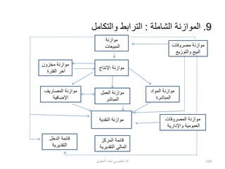 9
.
‫الشاملة‬ ‫الموازنة‬
:
‫والتكامل‬ ‫الترابط‬
‫أ‬
/
‫الحليوي‬ ‫أحمد‬ ‫الخموسي‬ ‫د‬ 118
‫موازنة‬
‫المبيعات‬
‫اإلنتاج‬ ‫موازنة‬
‫مخزون‬ ‫موازنة‬
‫الفترة‬ ‫آخر‬
‫مصروفات‬ ‫موازنة‬
‫والتوزيع‬ ‫البيع‬
‫العمل‬ ‫موازنة‬
‫المباشر‬
‫المصاريف‬ ‫موازنة‬
‫اإلضافية‬
‫المواد‬ ‫موازنة‬
‫المباشرة‬
‫النقدية‬ ‫موازنة‬ ‫المصروفات‬ ‫موازنة‬
‫واإلدارية‬ ‫العمومية‬
‫الدخل‬ ‫قائمة‬
‫التقديرية‬
‫المركز‬ ‫قائمة‬
‫التقديرية‬ ‫المالي‬
 