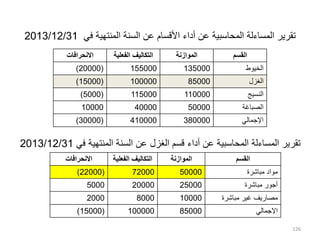 ‫في‬ ‫المنتهية‬ ‫السنة‬ ‫عن‬ ‫األقسام‬ ‫أداء‬ ‫عن‬ ‫المحاسبية‬ ‫المساءلة‬ ‫تقرير‬
2013/12/31
‫في‬ ‫المنتهية‬ ‫السنة‬ ‫عن‬ ‫الغزل‬ ‫قسم‬ ‫أداء‬ ‫عن‬ ‫المحاسبية‬ ‫المساءلة‬ ‫تقرير‬
2013/12/31
126
‫االنحرافات‬ ‫التكاليف‬
‫الفعل‬
‫ية‬ ‫الموازنة‬ ‫القسم‬
(
20000
) 155000 135000 ‫الخيوط‬
(
15000
) 100000 85000 ‫الغزل‬
(
5000
) 115000 110000 ‫النسيج‬
10000 40000 50000 ‫الصباغة‬
(
30000
) 410000 380000 ‫اإلجمالي‬
‫االنحرافات‬ ‫التكاليف‬
‫الفع‬
‫ل‬
‫ية‬ ‫الموازنة‬ ‫القسم‬
(
22000
) 72000 50000 ‫مباشرة‬ ‫مواد‬
5000 20000 25000 ‫مباشرة‬ ‫أجور‬
2000 8000 10000 ‫مباشرة‬ ‫غير‬ ‫مصاريف‬
(
15000
) 100000 85000 ‫اإلجمالي‬
 