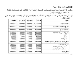 3.2
‫ربحية‬ ‫مركز‬ ‫أداء‬ ‫تقرير‬
‫المسئول‬ ‫محاسبة‬ ‫يتم‬ ‫نشاط‬ ‫وحدة‬ ‫الربحية‬ ‫مركز‬ ‫يمثل‬
(
‫المدير‬
)
‫ف‬ ‫تحدث‬ ‫التي‬ ‫التكاليف‬ ‫عن‬
‫فضال‬ ،‫يها‬
‫أيضا‬ ‫إيرادات‬ ‫من‬ ‫تحققه‬ ‫عما‬
.
‫ف‬ ‫الثالثة‬ ‫الربحية‬ ‫لمراكز‬ ‫وفقا‬ ‫مقسمة‬ ‫المنشآت‬ ‫إحدى‬ ‫دخل‬ ‫لقائمة‬ ‫افتراضي‬ ‫مثال‬ ‫يلي‬ ‫فيما‬
‫على‬ ‫وذلك‬ ‫يها‬
‫التالي‬ ‫النحو‬
:
127
‫اإلجمالي‬ ‫مركز‬
(
‫ج‬
) ‫مركز‬
(
‫ب‬
) ‫مركز‬
(
‫أ‬
) ‫البيان‬
2500000 700000 800000 1000000 ‫باللاير‬ ‫المبيعات‬
1600000 480000 520000 600000 ‫المباعة‬ ‫البضاعة‬ ‫تكلفة‬ ‫يطرح‬
900000 220000 280000 400000 =
‫الربح‬ ‫مجمل‬
340000
270000
22000
48000
80000
66000
4000
10000
110000
84000
8000
18000
150000
120000
10000
20000
‫التشغيلية‬ ‫المصروفات‬ ‫يطرح‬
‫أجور‬
‫إيجار‬
‫استهالكات‬
560000 140000 170000 250000 ‫قبل‬ ‫الدخل‬ ‫صافي‬
‫العا‬ ‫التكاليف‬ ‫تخصيص‬
‫مة‬
160000
120000
40000
40000
30000
10000
50000
40000
10000
70000
50000
20000
‫العامة‬ ‫التكاليف‬ ‫يطر‬
‫العليا‬ ‫اإلدارة‬ ‫مصاريف‬
‫وتطوير‬ ‫بحوث‬ ‫مصاريف‬
400000 100000 120000 180000 ‫الدخل‬ ‫صافي‬
 