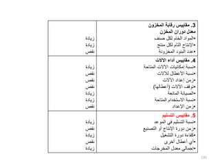 ‫زيادة‬
‫زيادة‬
‫نقص‬
3
.
‫المخزون‬ ‫رقابة‬ ‫مقاييس‬
‫المخزن‬ ‫دوران‬ ‫معدل‬
•
‫صنف‬ ‫لكل‬ ‫الخام‬ ‫المواد‬
•
‫منتج‬ ‫لكل‬ ‫التام‬ ‫اإلنتاج‬
•
‫المخزونة‬ ‫البنود‬ ‫عدد‬
‫زيادة‬
‫نقص‬
‫نقص‬
‫نقص‬
‫زيادة‬
‫زيادة‬
‫نقص‬
4
.
‫اآلالت‬ ‫أداء‬ ‫مقاييس‬
•
‫المتاحة‬ ‫اآلالت‬ ‫إمكانيات‬ ‫نسبة‬
•
‫لآلالت‬ ‫األعطال‬ ‫نسبة‬
•
‫اآلالت‬ ‫إعداد‬ ‫زمن‬
•
‫اآلالت‬ ‫توقف‬
(
‫أعطالها‬
)
•
‫المانعة‬ ‫الصيانة‬
•
‫المتاحة‬ ‫االستخدام‬ ‫نسبة‬
•
‫اإلعداد‬ ‫زمن‬
‫زيادة‬
‫نقص‬
‫زيادة‬
‫نقص‬
‫زيادة‬
5
.
‫التسليم‬ ‫مقاييس‬
•
‫الموعد‬ ‫في‬ ‫التسليم‬ ‫نسبة‬
•
‫التصنيع‬ ‫أو‬ ‫اإلنتاج‬ ‫دورة‬ ‫زمن‬
•
‫التشغيل‬ ‫دورة‬ ‫كفاءة‬
•
‫أخرى‬ ‫أعطال‬ ‫أي‬
•
‫المخرجات‬ ‫معدل‬ ‫إجمالي‬
135
 
