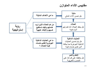 ‫المتوازن‬ ‫األداء‬ ‫مقاييس‬
140
‫مالية‬
‫المالي‬ ‫األداء‬ ‫تحسن‬ ‫هل‬
‫العمالء‬
‫نقد‬ ‫أننا‬ ‫العمالء‬ ‫يعتقد‬ ‫هل‬
‫لهم‬ ‫م‬
‫قيمة‬ ‫أشياء‬
‫الداخلية‬ ‫العمليات‬
‫العمليات‬ ‫تحسين‬ ‫يتم‬ ‫هل‬
‫يمكننا‬ ‫مما‬ ‫الجوهرية‬ ‫الداخلية‬
‫قيمة‬ ‫خدمات‬ ‫تقديم‬ ‫؟من‬
‫والنمو‬ ‫التعلم‬
‫ع‬ ‫قدراتنا‬ ‫على‬ ‫حافظنا‬ ‫هل‬
‫لى‬
‫والتغي‬ ‫التحسن‬
‫ير؟‬
‫المالية؟‬ ‫األهداف‬ ‫هي‬ ‫ما‬
‫نريد‬ ‫الذين‬ ‫العمالء‬ ‫هم‬ ‫من‬
‫نستطيع‬ ‫وكيف‬ ‫خدمتهم‬
‫عليهم؟‬ ‫واإلبقاء‬ ‫كسبهم‬
‫الداخلية‬ ‫العمليات‬ ‫هي‬ ‫ما‬
‫خدمات‬ ‫لتقديم‬ ‫الجوهرية‬
‫للعمالء‬ ‫قيمة‬
‫؟‬
‫رؤية‬
‫إستراتيجية‬
 