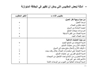 •
‫المتوازنة‬ ‫البطاقة‬ ‫في‬ ‫تظهر‬ ‫أن‬ ‫يمكن‬ ‫التي‬ ‫المقاييس‬ ‫لبعض‬ ‫أمثلة‬
141
‫المطلوب‬ ‫التغير‬ ‫األداء‬ ‫مقاييس‬
+
+
-
+
-
+
+
‫العميل‬ ‫نظر‬ ‫وجهة‬ ‫حيث‬ ‫من‬
-
•
‫العميل‬ ‫رضا‬
•
‫العمالء‬ ‫شكاوى‬ ‫عدد‬
•
‫السوق‬ ‫من‬ ‫المنشأة‬ ‫حصة‬
•
‫المنتج‬ ‫مبيعات‬ ‫مردودات‬
•
‫السابقة‬ ‫الفترة‬ ‫من‬ ‫العمالء‬ ‫نسبة‬
•
‫الجدد‬ ‫العمالء‬ ‫عدد‬
+
-
_
+
+
-
-
+
‫الداخلية‬ ‫العمليات‬ ‫حيث‬ ‫من‬
•
‫الجديد‬ ‫المنتج‬ ‫من‬ ‫المبيعات‬ ‫نسبة‬
•
‫التسليم‬ ‫عمليات‬ ‫من‬ ‫الالزم‬ ‫الوقت‬
•
‫ٍإلدخال‬ ‫الالزم‬ ‫الوقت‬
‫السوق‬ ‫إلى‬ ‫جديد‬ ‫منتج‬
•
‫محدد‬ ‫وقت‬ ‫خالل‬ ‫العمالء‬ ‫استفسارات‬ ‫على‬ ‫اإلجابة‬ ‫نسبة‬
•
‫التسليم‬ ‫عمليات‬ ‫من‬ ‫الفوري‬ ‫التسليم‬ ‫نسبة‬
•
‫المبيعات‬ ‫من‬ ‫التشغيل‬ ‫تحت‬ ‫اإلنتاج‬ ‫من‬ ‫المخزون‬ ‫نسبة‬
•
‫المرغوبة‬ ‫غير‬ ‫االنحرافات‬
•
‫التامة‬ ‫الوحدات‬ ‫من‬ ‫العيوب‬ ‫من‬ ‫الخالية‬ ‫الوحدات‬ ‫نسبة‬
 