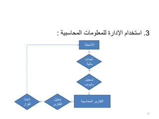 3
.
‫المحاسبية‬ ‫للمعلومات‬ ‫اإلدارة‬ ‫استخدام‬
:
17
‫األ‬
‫ن‬
‫شطة‬
‫أحداث‬
‫مالية‬
‫تسجي‬
‫ل‬
‫وتبوي‬
‫ب‬
‫المحاسبية‬ ‫التقارير‬
‫اتخاذ‬
‫القرار‬
‫تحليل‬
‫التقاري‬
‫ر‬
 