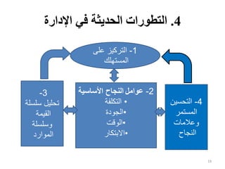 4
.
‫اإلدارة‬ ‫في‬ ‫الحديثة‬ ‫التطورات‬
19
1
-
‫على‬ ‫التركيز‬
‫المستهلك‬
4
-
‫التحسين‬
‫المستمر‬
‫وعالمات‬
‫النجاح‬
2
-
‫عوامل‬
‫األساسية‬ ‫النجاح‬
•
‫التكلفة‬
•
‫الجودة‬
•
‫الوقت‬
•
‫االبتكار‬
3
-
‫سلسلة‬ ‫تحليل‬
‫القيمة‬
‫وسلسلة‬
‫الموارد‬
 