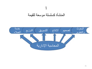 ‫ا‬
‫تصمي‬
‫م‬
21
‫البحوث‬
‫والتطوير‬
‫اإلنتاج‬
‫خدمة‬
‫العمالء‬
‫التسويق‬
‫التوزيع‬
‫اإلدارية‬ ‫المحاسبة‬
‫للقيم‬ ‫موسعة‬ ‫كسلسلة‬ ‫المنشأة‬
‫ة‬
 