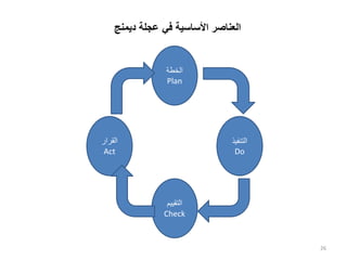‫الخطة‬
Plan
‫القرار‬
Act
‫التقييم‬
Check
‫التنفيذ‬
Do
‫عجلة‬ ‫في‬ ‫األساسية‬ ‫العناصر‬
‫ديمنج‬
26
 