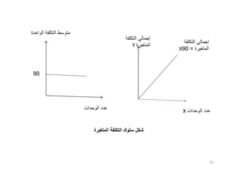 ‫الوحدات‬ ‫عدد‬
X
‫التكلفة‬ ‫إجمالي‬
‫المتغيرة‬
Y
‫التكلفة‬ ‫إجمالي‬
‫المتغيرة‬
=
90
X
50
‫الو‬ ‫التكلفة‬ ‫متوسط‬
‫احدة‬
‫الوحدات‬ ‫عدد‬
90
‫المتغيرة‬ ‫التكلفة‬ ‫سلوك‬ ‫شكل‬
 