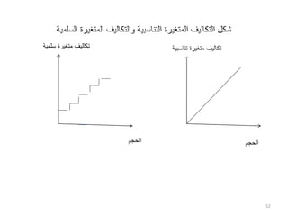 ‫السلمية‬ ‫المتغيرة‬ ‫والتكاليف‬ ‫التناسبية‬ ‫المتغيرة‬ ‫التكاليف‬ ‫شكل‬
52
‫الحجم‬ ‫الحجم‬
‫تناس‬ ‫متغيرة‬ ‫تكاليف‬
‫بية‬
‫سلم‬ ‫متغيرة‬ ‫تكاليف‬
‫ية‬
 
