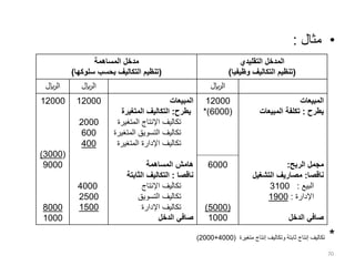 •
‫مثال‬
:
*
‫متغيرة‬ ‫إنتاج‬ ‫وتكاليف‬ ‫ثابتة‬ ‫إنتاج‬ ‫تكاليف‬
(
4000
+
2000
)
70
‫المساهمة‬ ‫مدخل‬
(
‫سلوكها‬ ‫بحسب‬ ‫التكاليف‬ ‫تنظيم‬
)
‫التقليدي‬ ‫المدخل‬
(
‫وظيفيا‬ ‫التكاليف‬ ‫تنظيم‬
)
‫اللاير‬ ‫اللاير‬ ‫اللاير‬
12000
(
3000
)
9000
8000
1000
12000
2000
600
400
4000
2500
1500
‫المبيعات‬
‫يطرح‬
:
‫المتغير‬ ‫التكاليف‬
‫ة‬
‫المتغ‬ ‫اإلنتاج‬ ‫تكاليف‬
‫يرة‬
‫الم‬ ‫التسويق‬ ‫تكاليف‬
‫تغيرة‬
‫المتغي‬ ‫اإلدارة‬ ‫تكاليف‬
‫رة‬
‫المساهمة‬ ‫هامش‬
‫ناقصا‬
:
‫الثابت‬ ‫التكاليف‬
‫ة‬
‫اإلنتاج‬ ‫تكاليف‬
‫التسويق‬ ‫تكاليف‬
‫اإلدارة‬ ‫تكاليف‬
‫الدخل‬ ‫صافي‬
12000
(
6000
*)
6000
(
5000
)
1000
‫المبيعات‬
‫يطرح‬
:
‫تكلفة‬
‫المبيعات‬
‫الربح‬ ‫مجمل‬
:
‫ناقصا‬
:
‫التشغي‬ ‫مصاريف‬
‫ل‬
‫البيع‬
:
3100
‫اإلدارة‬
:
1900
‫الدخل‬ ‫صافي‬
 