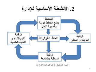 2
.
‫لإلدارة‬ ‫األساسية‬ ‫األنشطة‬
8
‫التخطيط‬
‫طويلة‬ ‫الخطط‬ ‫وضع‬
‫األجل‬ ‫وقصيرة‬
‫الرقابة‬
‫األداء‬ ‫تقييم‬
‫و‬
‫العكسية‬ ‫ألتغذية‬
‫الرقابة‬
‫التوجيه‬
‫و‬
‫التحف‬
‫يز‬
‫الرقابة‬
‫والمتابعة‬ ‫المراقبة‬
‫القرارات‬ ‫اتخاذ‬
‫القرار‬ ‫اتخاذ‬ ‫في‬ ‫والرقابة‬ ‫التخطيط‬ ‫دورة‬
‫ات‬
 