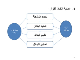 .1
‫القرار‬ ‫اتخاذ‬ ‫عملية‬
86
‫المشكلة‬ ‫تحديد‬
‫البدائل‬ ‫تحديد‬
‫البدائل‬ ‫تقييم‬
‫البدائل‬ ‫اختيار‬
‫البيئة‬
‫معوقات‬
‫القرار‬ ‫متخذ‬
‫معوقات‬
 