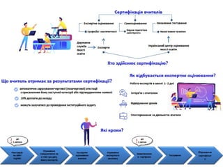 Сертифікація педагогічних працівників.pptx