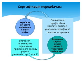 Оцінювання
професійних
компетентностей
учасників сертифікації
шляхом тестування
Сертифікація передбачає:
Вивчення
та експертне
оцінювання
практичного досвіду
роботи
учасників сертифікації
Українськ
ий центр
оцінюванн
я якості
освіти
Державна
служба
якості
освіти, її
територіал
ьні органи
 