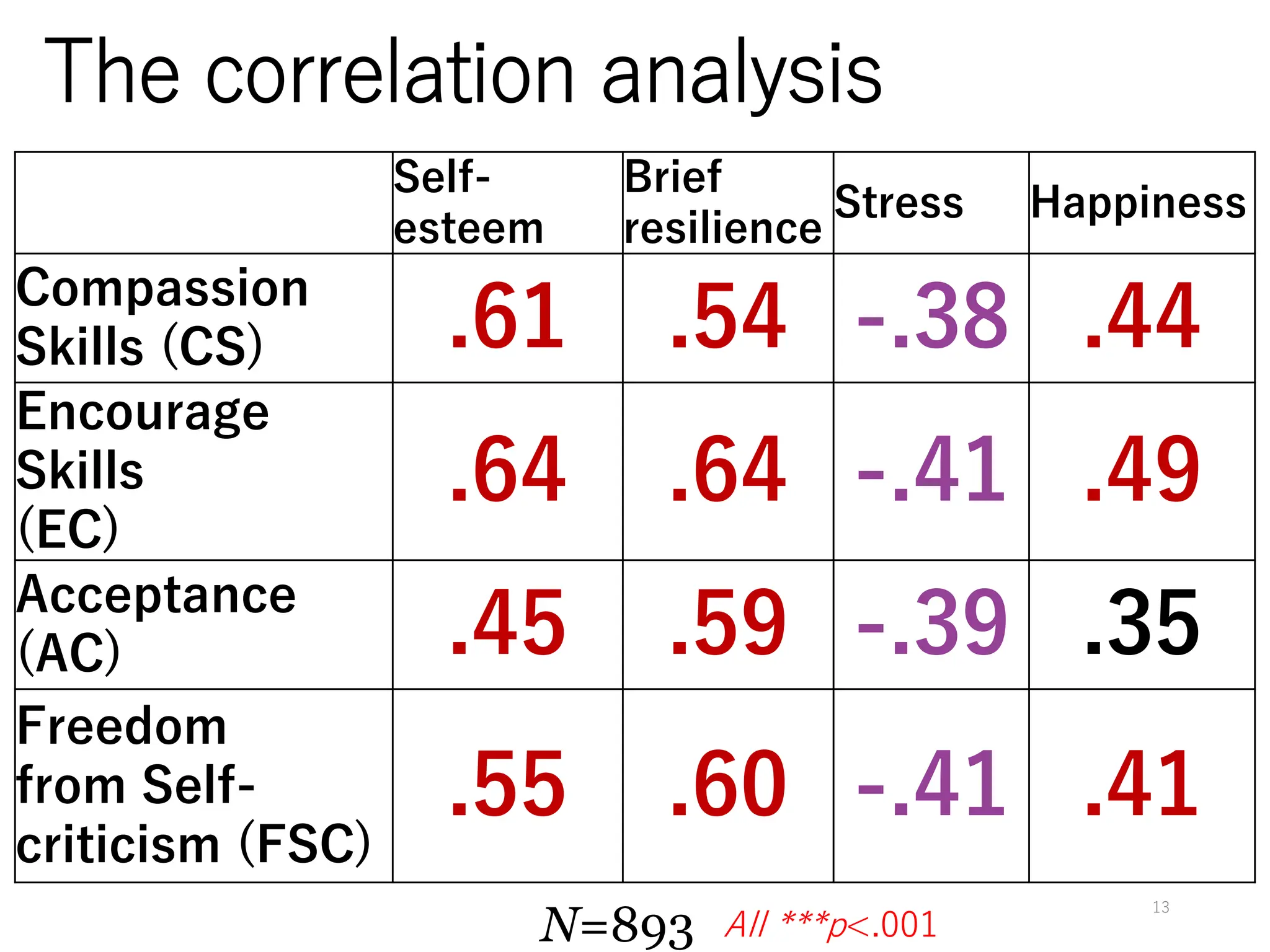 The correlation analysis
All ***p<.001
N=893
Self-
esteem
Brief
resilience
Stress Happiness
Compassion
Skills (CS) .61 .54 -.38 .44
Encourage
Skills
(EC)
.64 .64 -.41 .49
Acceptance
(AC) .45 .59 -.39 .35
Freedom
from Self-
criticism (FSC)
.55 .60 -.41 .41
13
 