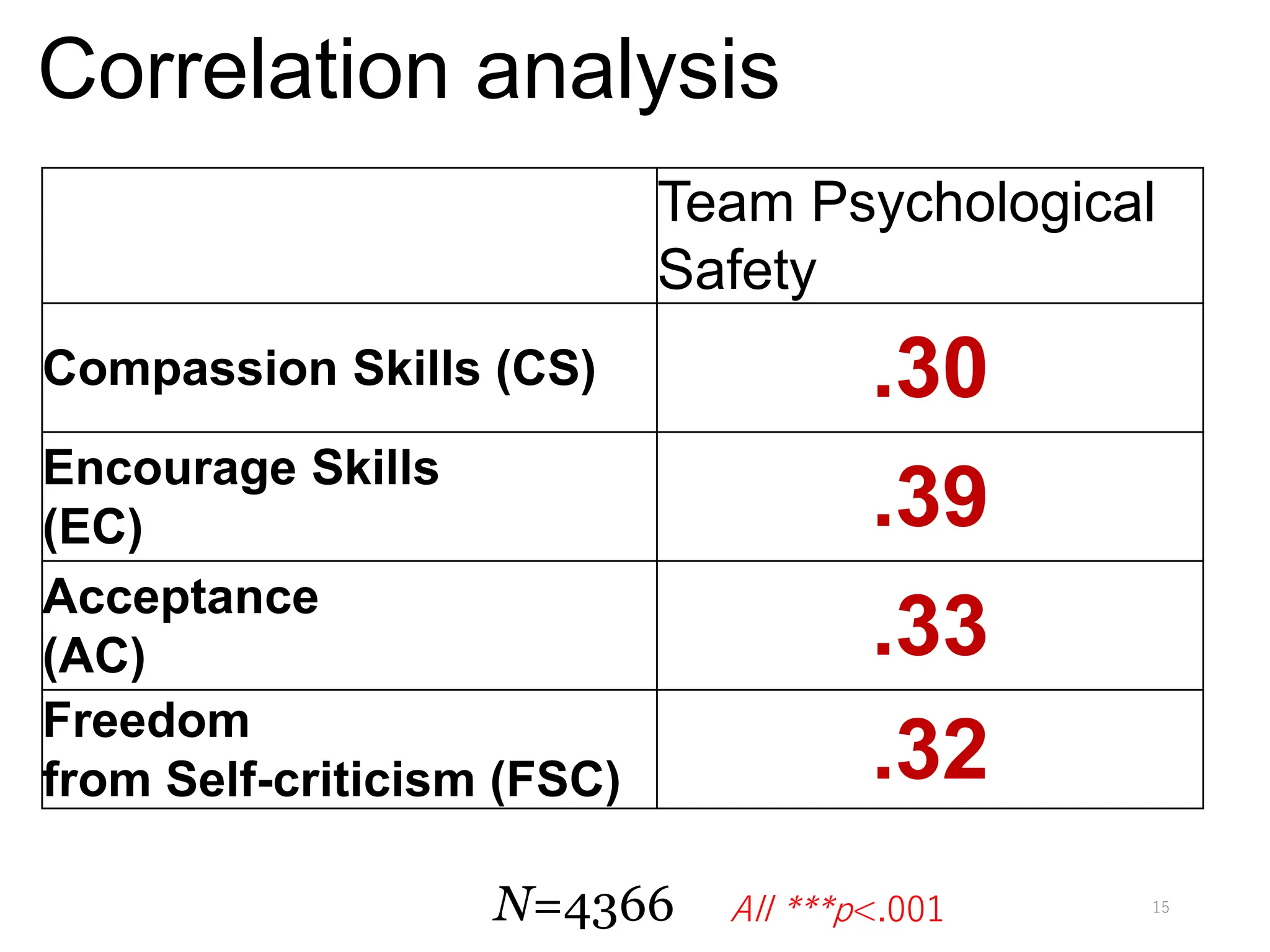 Correlation analysis
All ***p<.001
N=4366
Team Psychological
Safety
Compassion Skills (CS) .30
Encourage Skills
(EC) .39
Acceptance
(AC) .33
Freedom
from Self-criticism (FSC) .32
15
 