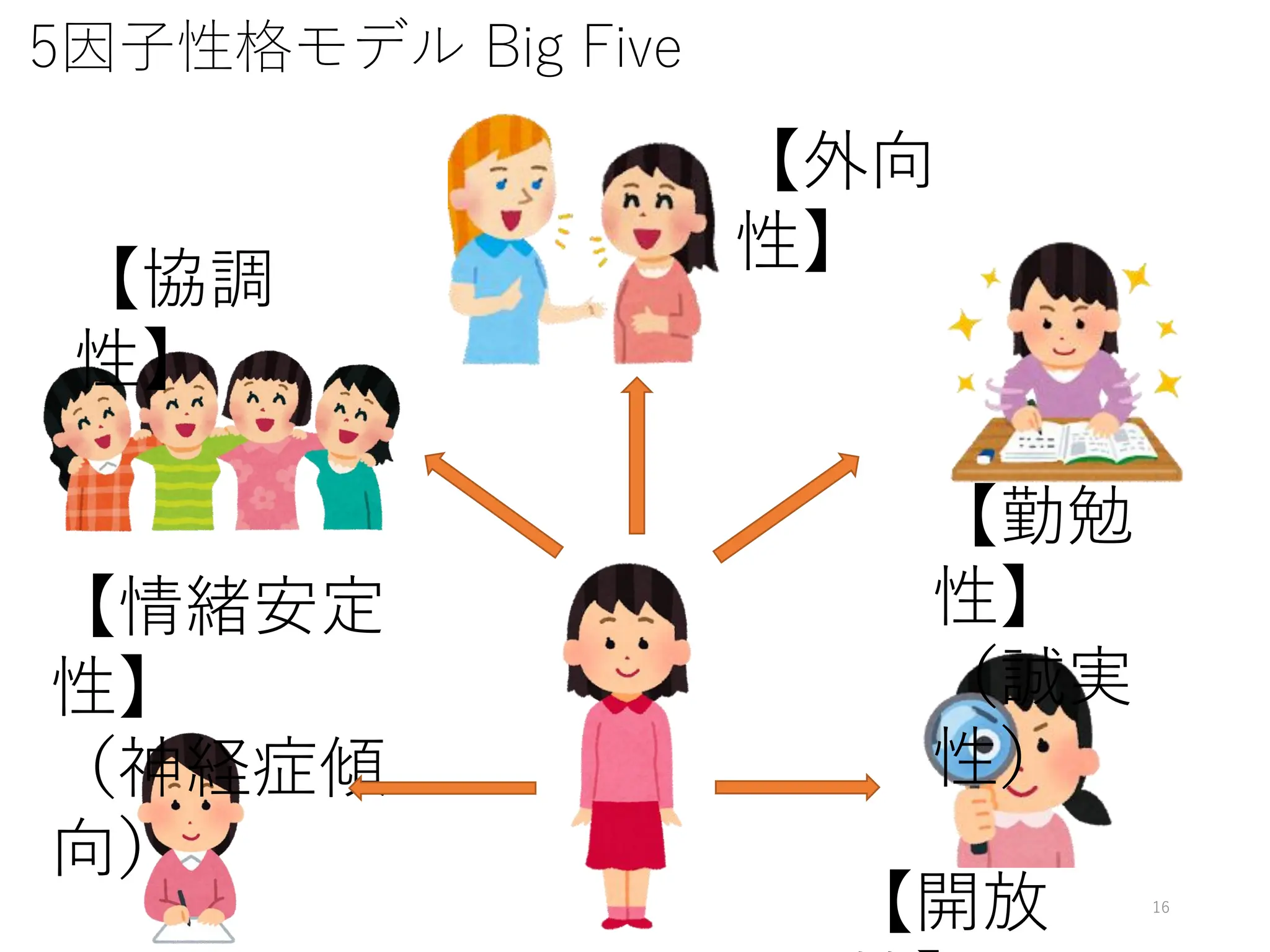 5因子性格モデル Big Five
16
【協調
性】
【外向
性】
【情緒安定
性】
（神経症傾
向）
【勤勉
性】
（誠実
性）
【開放
 