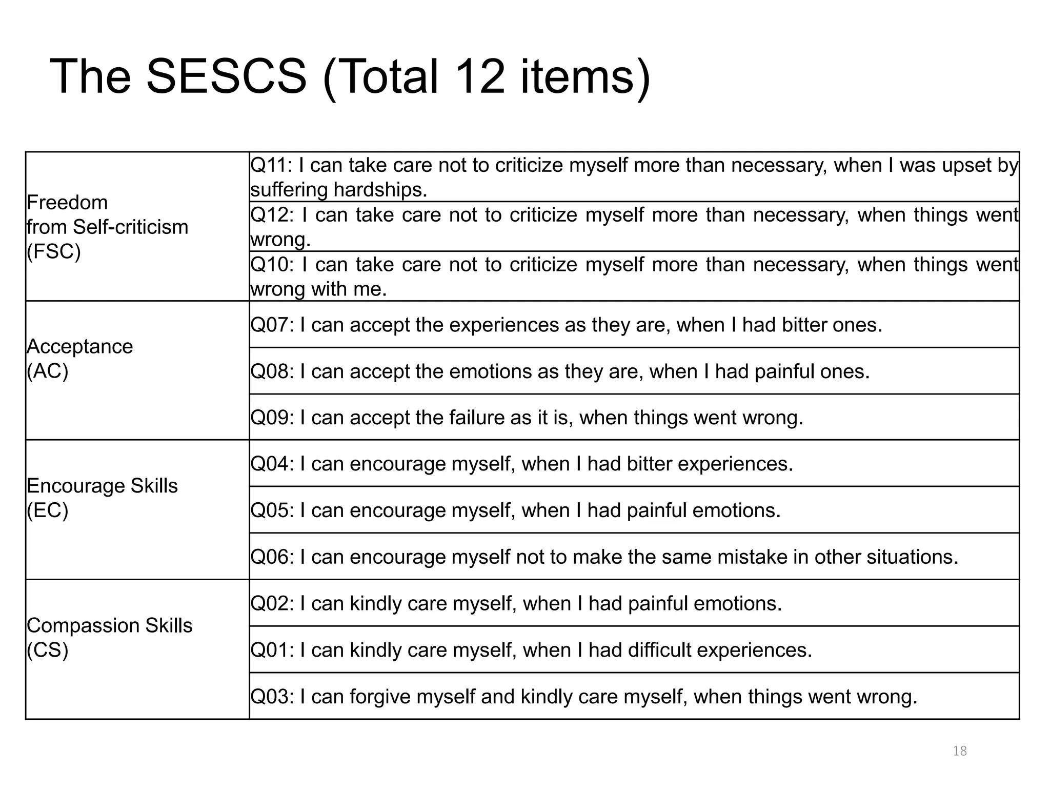 The SESCS (Total 12 items)
Freedom
from Self-criticism
(FSC)
Q11: I can take care not to criticize myself more than necessary, when I was upset by
suffering hardships.
Q12: I can take care not to criticize myself more than necessary, when things went
wrong.
Q10: I can take care not to criticize myself more than necessary, when things went
wrong with me.
Acceptance
(AC)
Q07: I can accept the experiences as they are, when I had bitter ones.
Q08: I can accept the emotions as they are, when I had painful ones.
Q09: I can accept the failure as it is, when things went wrong.
Encourage Skills
(EC)
Q04: I can encourage myself, when I had bitter experiences.
Q05: I can encourage myself, when I had painful emotions.
Q06: I can encourage myself not to make the same mistake in other situations.
Compassion Skills
(CS)
Q02: I can kindly care myself, when I had painful emotions.
Q01: I can kindly care myself, when I had difficult experiences.
Q03: I can forgive myself and kindly care myself, when things went wrong.
18
 