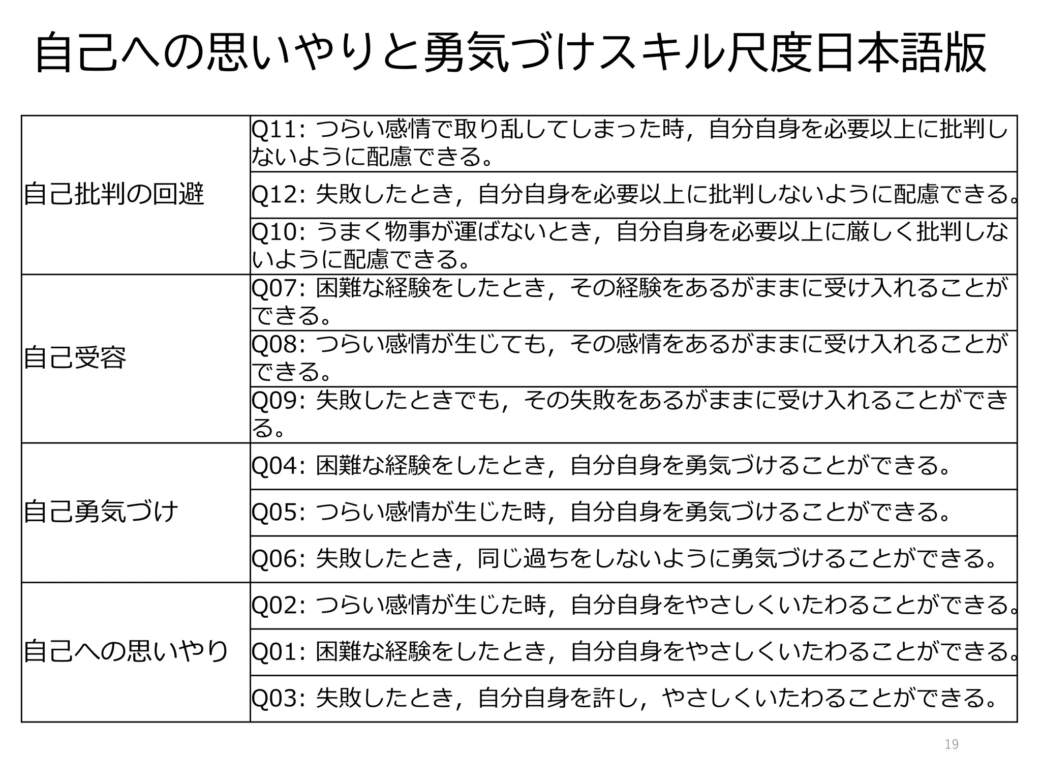 自己への思いやりと勇気づけスキル尺度日本語版
自己批判の回避
Q11: つらい感情で取り乱してしまった時，自分自身を必要以上に批判し
ないように配慮できる。
Q12: 失敗したとき，自分自身を必要以上に批判しないように配慮できる。
Q10: うまく物事が運ばないとき，自分自身を必要以上に厳しく批判しな
いように配慮できる。
自己受容
Q07: 困難な経験をしたとき，その経験をあるがままに受け入れることが
できる。
Q08: つらい感情が生じても，その感情をあるがままに受け入れることが
できる。
Q09: 失敗したときでも，その失敗をあるがままに受け入れることができ
る。
自己勇気づけ
Q04: 困難な経験をしたとき，自分自身を勇気づけることができる。
Q05: つらい感情が生じた時，自分自身を勇気づけることができる。
Q06: 失敗したとき，同じ過ちをしないように勇気づけることができる。
自己への思いやり
Q02: つらい感情が生じた時，自分自身をやさしくいたわることができる。
Q01: 困難な経験をしたとき，自分自身をやさしくいたわることができる。
Q03: 失敗したとき，自分自身を許し，やさしくいたわることができる。
19
 