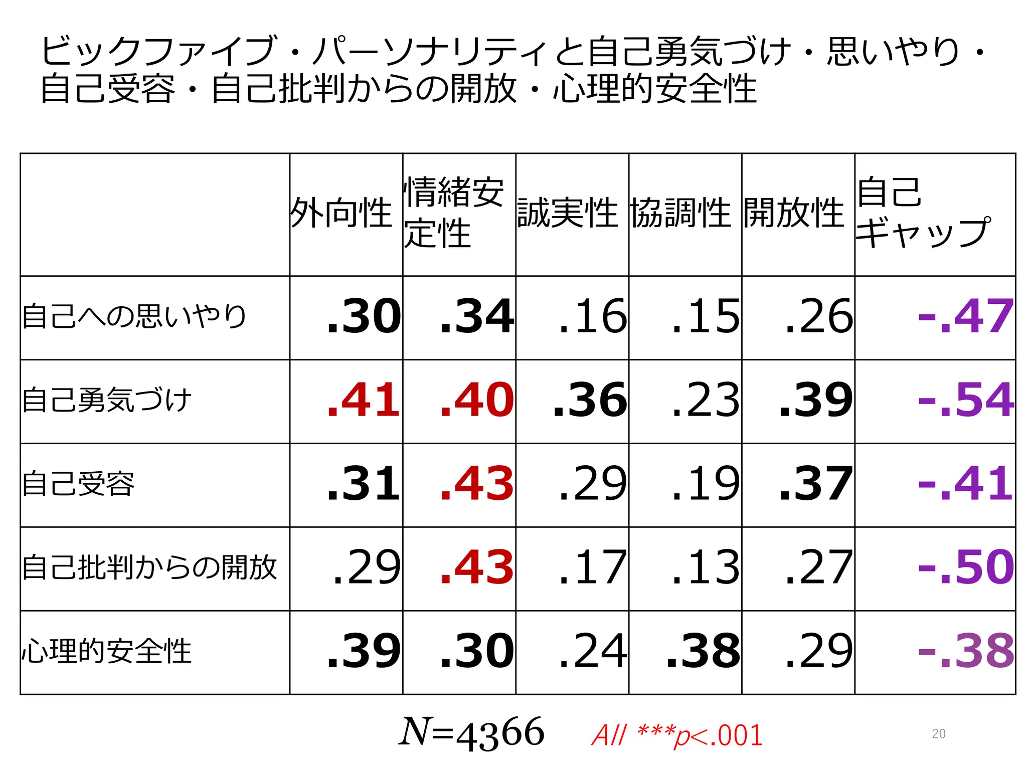ビックファイブ・パーソナリティと自己勇気づけ・思いやり・
自己受容・自己批判からの開放・心理的安全性
外向性
情緒安
定性
誠実性 協調性 開放性
自己
ギャップ
自己への思いやり .30 .34 .16 .15 .26 -.47
自己勇気づけ .41 .40 .36 .23 .39 -.54
自己受容 .31 .43 .29 .19 .37 -.41
自己批判からの開放 .29 .43 .17 .13 .27 -.50
心理的安全性 .39 .30 .24 .38 .29 -.38
All ***p<.001
N=4366 20
 