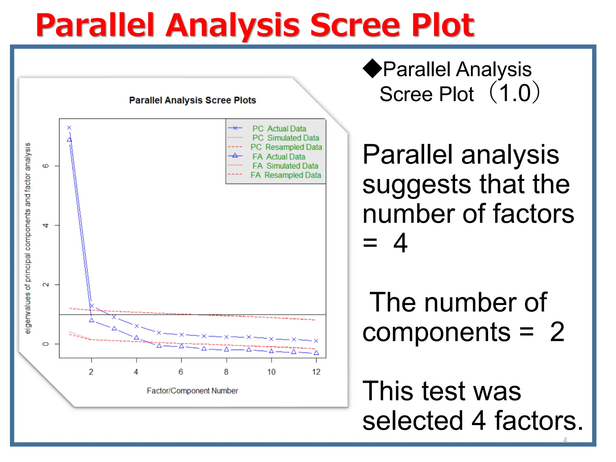 Parallel Analysis Scree Plot
◆Parallel Analysis
Scree Plot（1.0）
Parallel analysis
suggests that the
number of factors
= 4
The number of
components = 2
This test was
selected 4 factors.
4
 