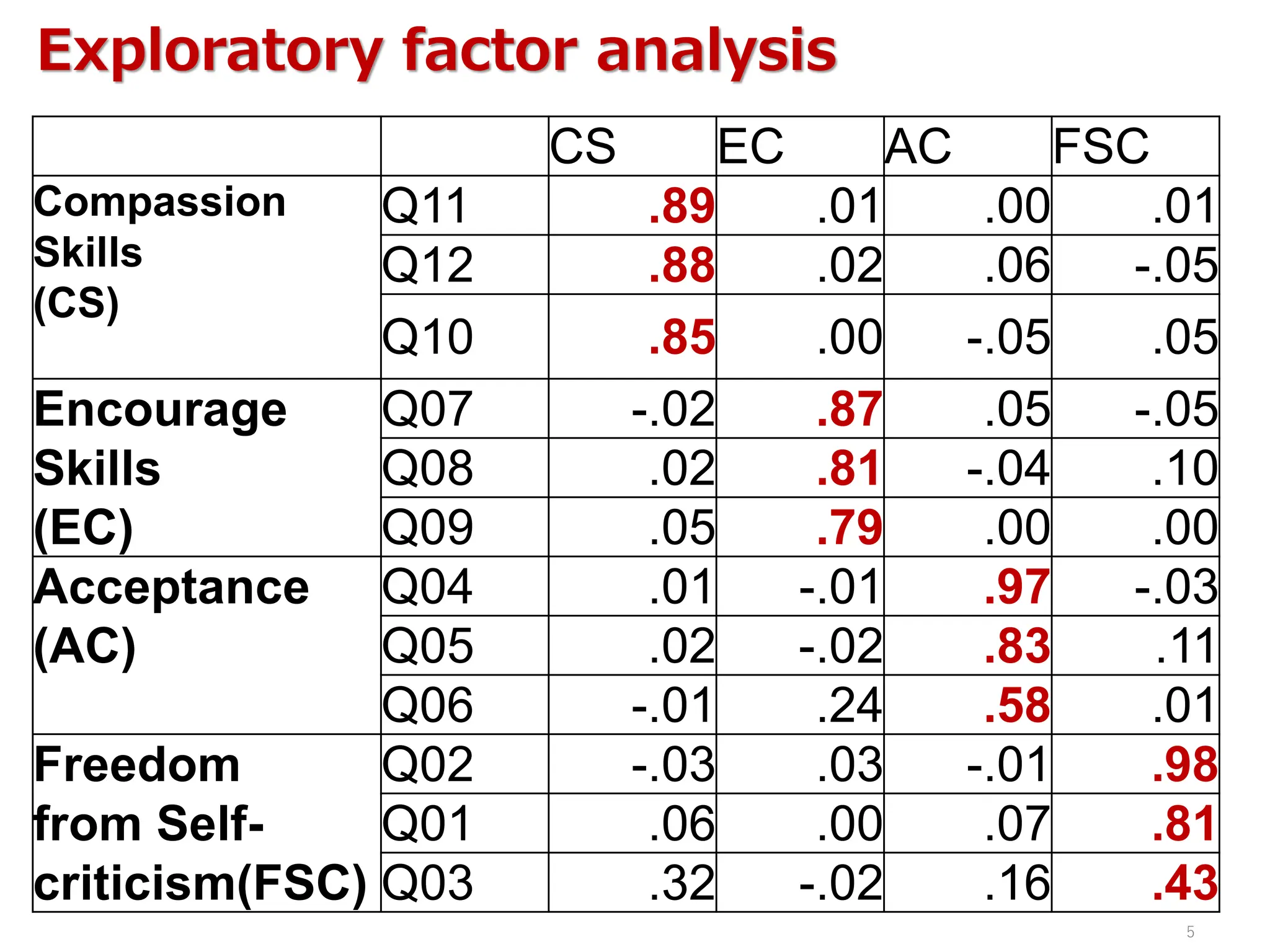 Exploratory factor analysis
CS EC AC FSC
Compassion
Skills
(CS)
Q11 .89 .01 .00 .01
Q12 .88 .02 .06 -.05
Q10 .85 .00 -.05 .05
Encourage
Skills
(EC)
Q07 -.02 .87 .05 -.05
Q08 .02 .81 -.04 .10
Q09 .05 .79 .00 .00
Acceptance
(AC)
Q04 .01 -.01 .97 -.03
Q05 .02 -.02 .83 .11
Q06 -.01 .24 .58 .01
Freedom
from Self-
criticism(FSC)
Q02 -.03 .03 -.01 .98
Q01 .06 .00 .07 .81
Q03 .32 -.02 .16 .43
5
 