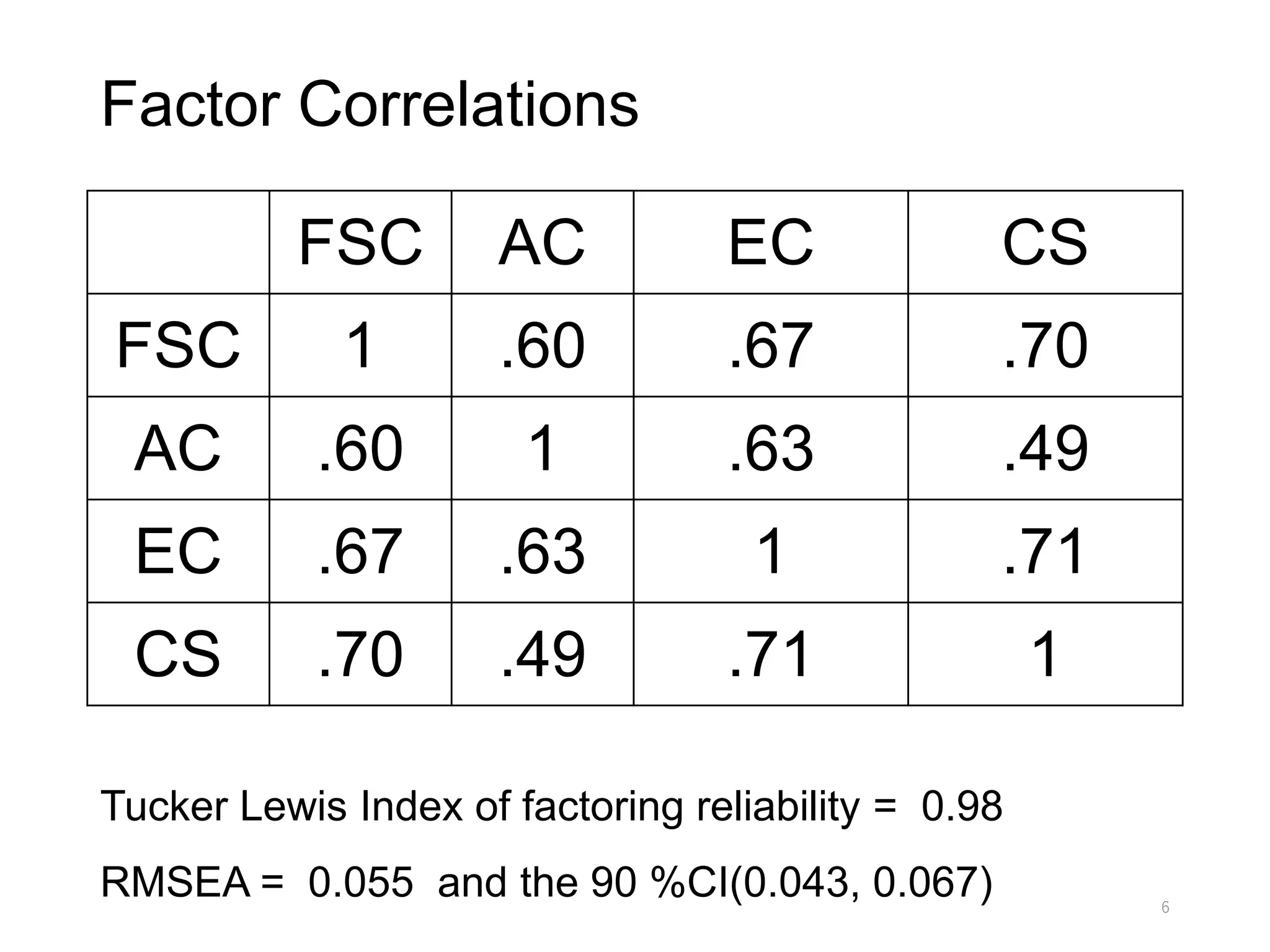 Factor Correlations
Tucker Lewis Index of factoring reliability = 0.98
RMSEA = 0.055 and the 90 %CI(0.043, 0.067)
FSC AC EC CS
FSC 1 .60 .67 .70
AC .60 1 .63 .49
EC .67 .63 1 .71
CS .70 .49 .71 1
6
 